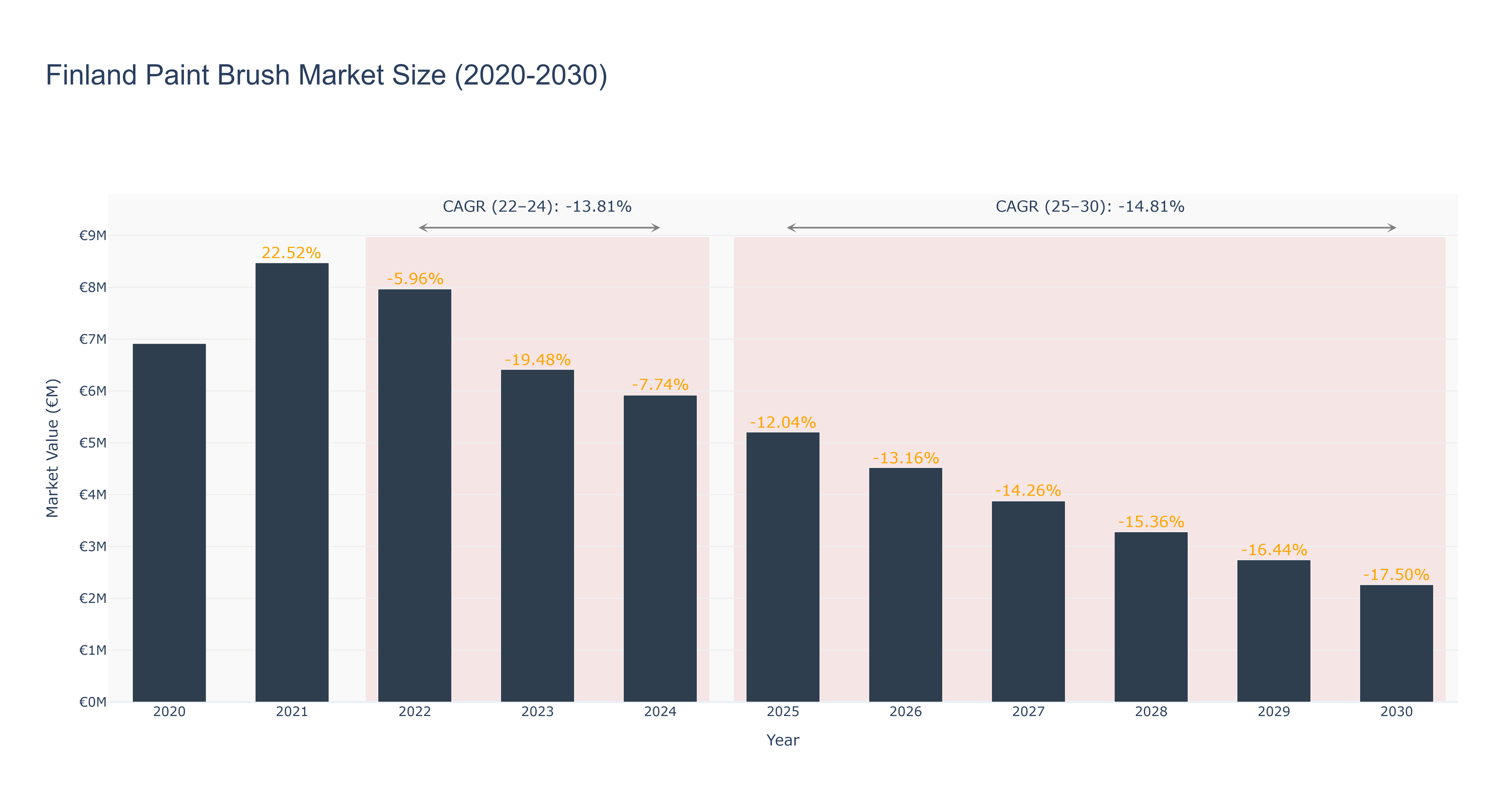 Finland Paint Brush Market Size (2020-2030)