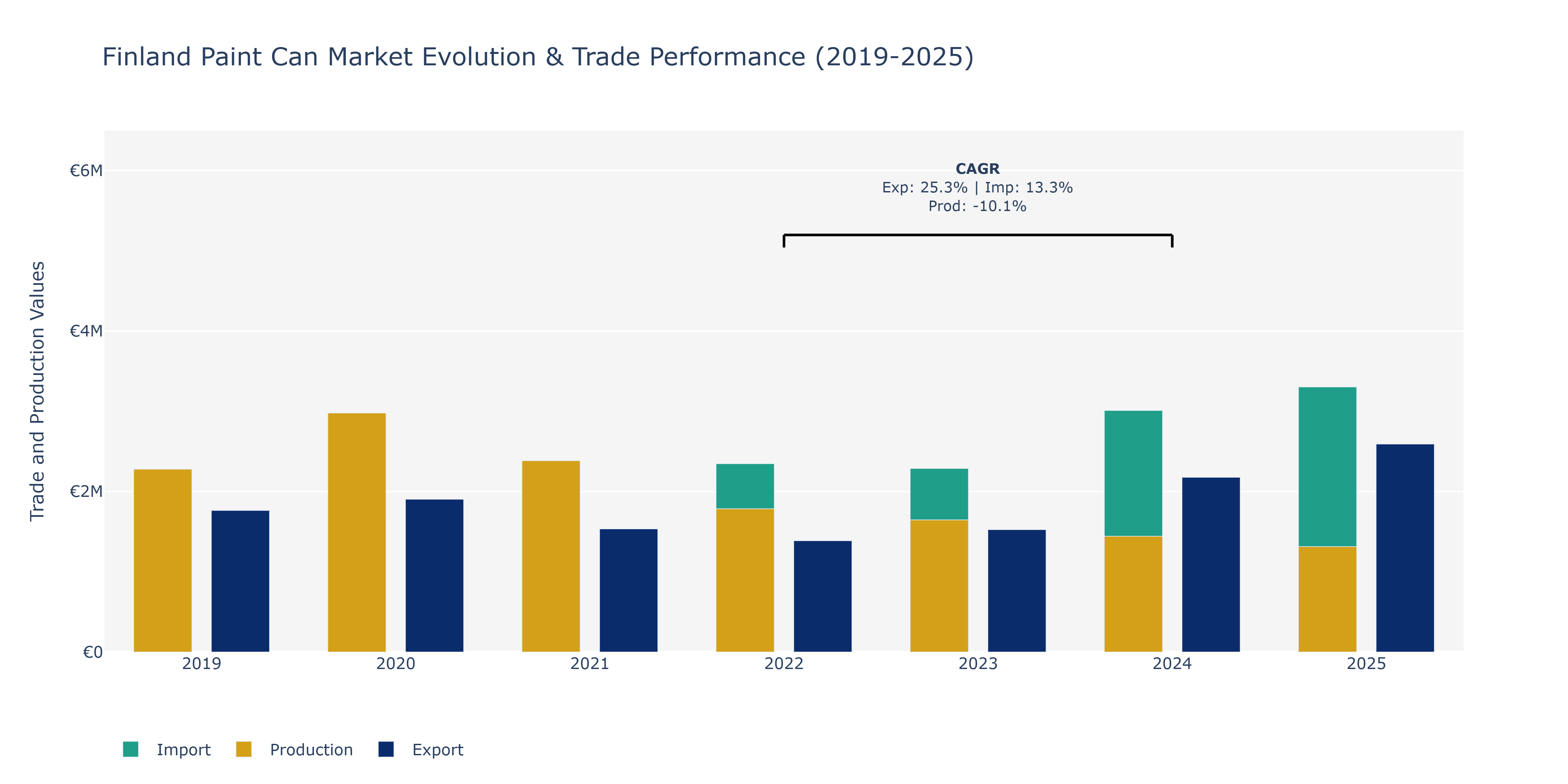 Finland Paint Can Market: Production & Trade Performance (2019-2025)