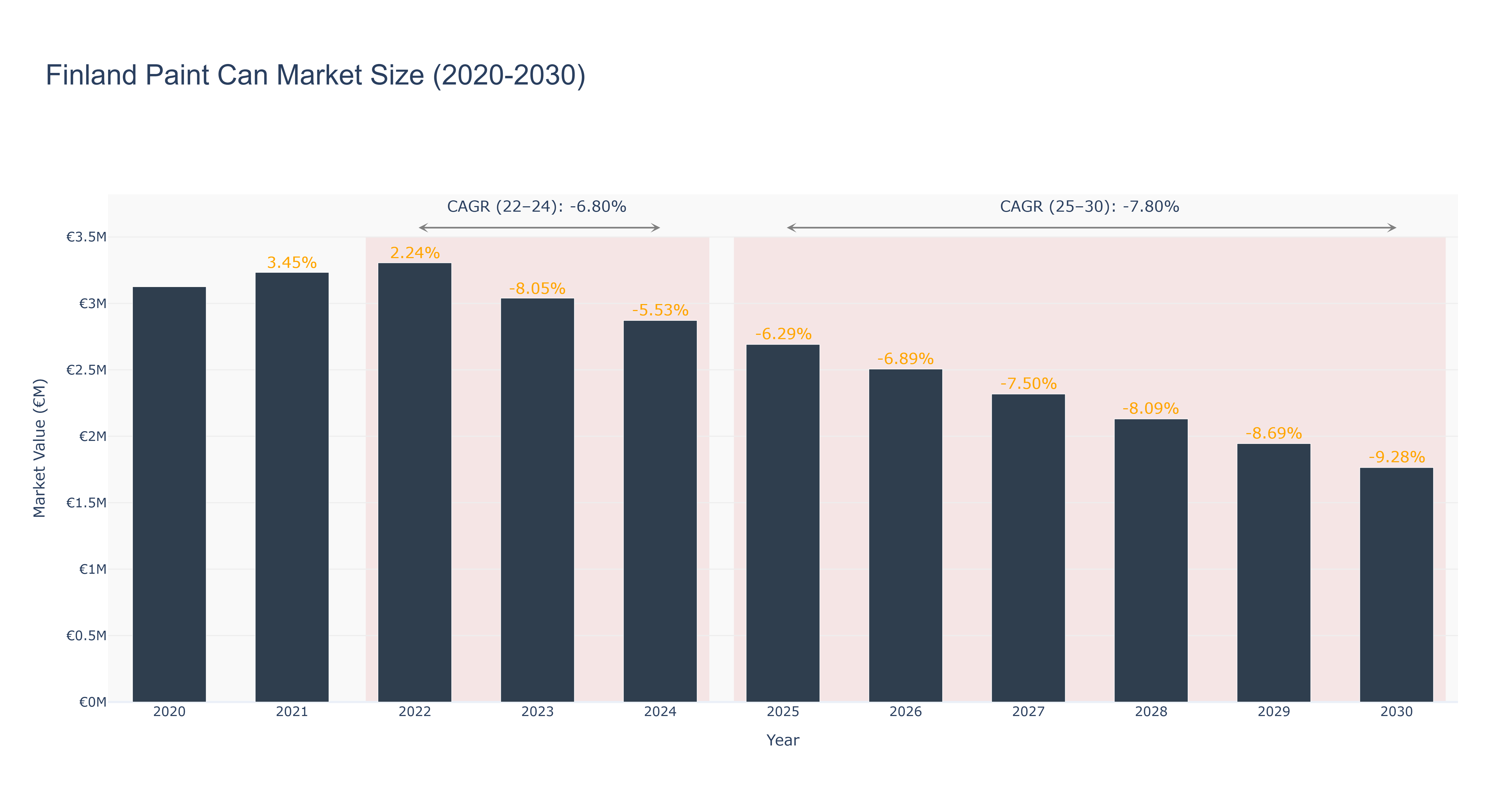Finland Paint Can Market Size (2020-2030)