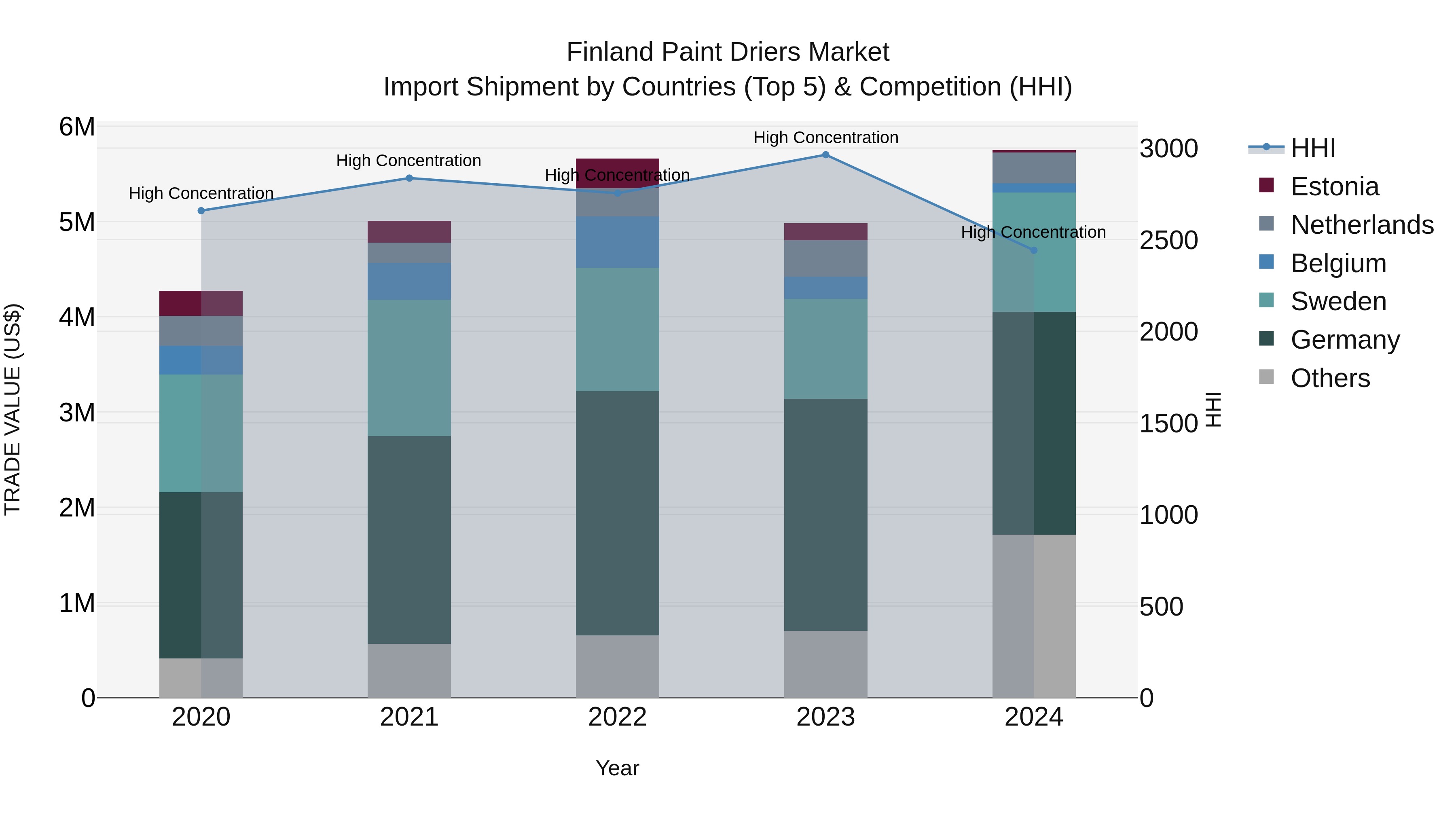 Finland Paint Driers Market Top 5 Importing Countries and Market Competition (HHI) Analysis