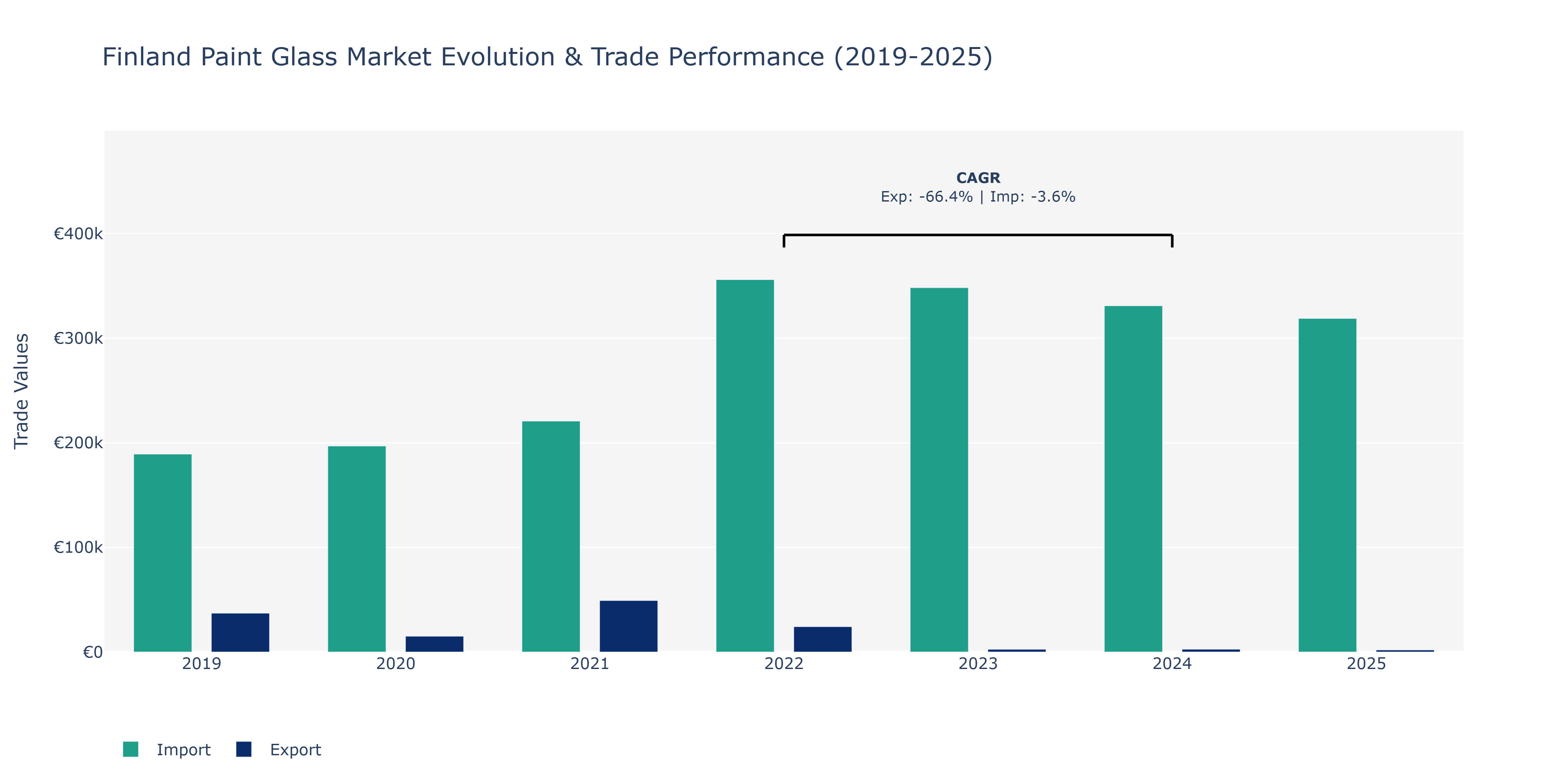 Finland Paint Glass Market: Production & Trade Performance (2019-2025)