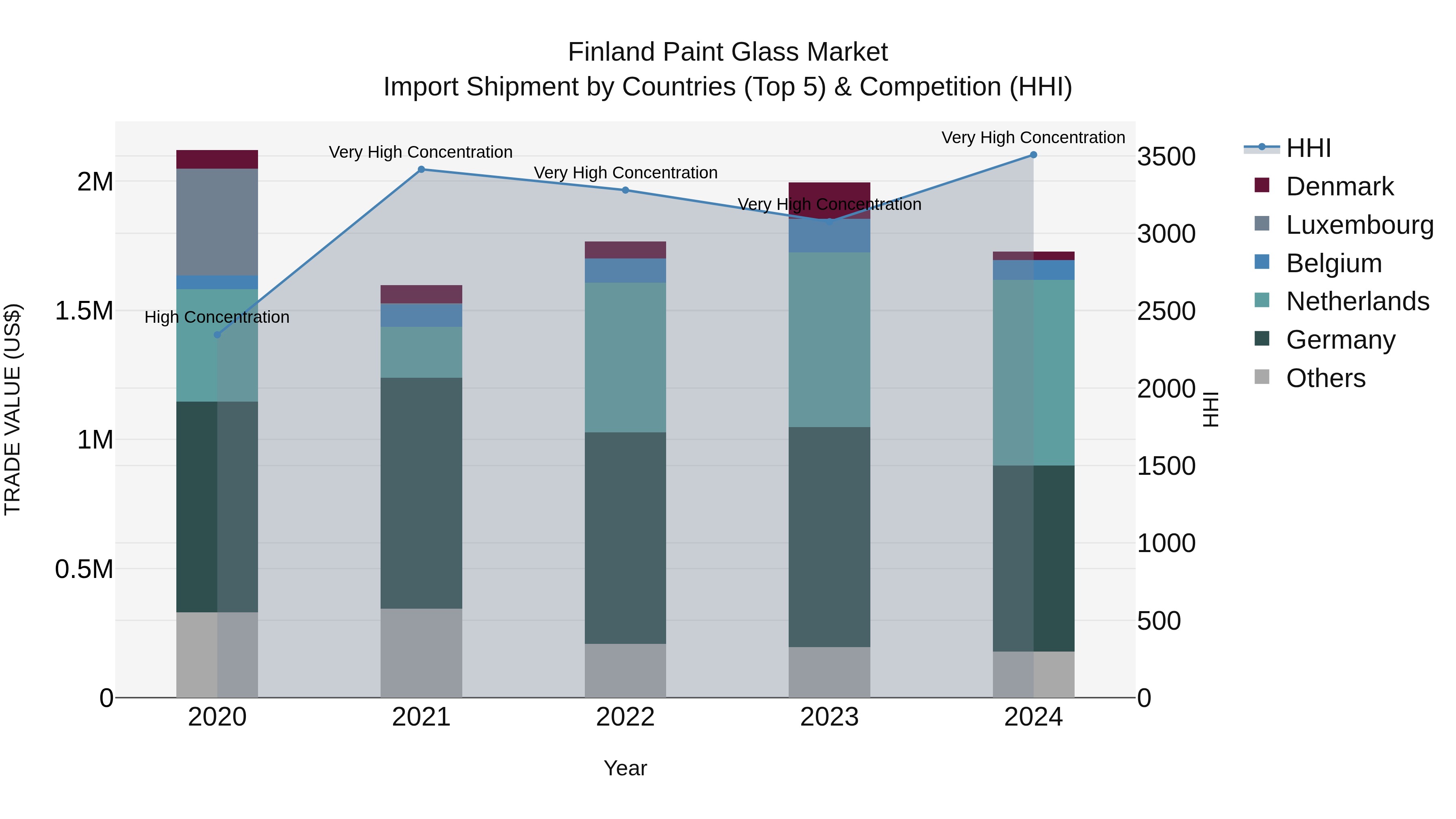 Finland Paint Glass Market Top 5 Importing Countries and Market Competition (HHI) Analysis
