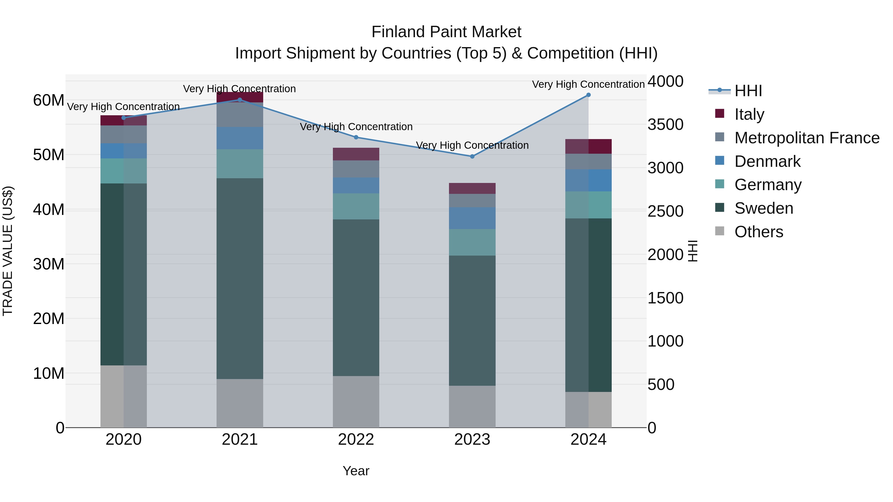 Finland Paint Market Top 5 Importing Countries and Market Competition (HHI) Analysis