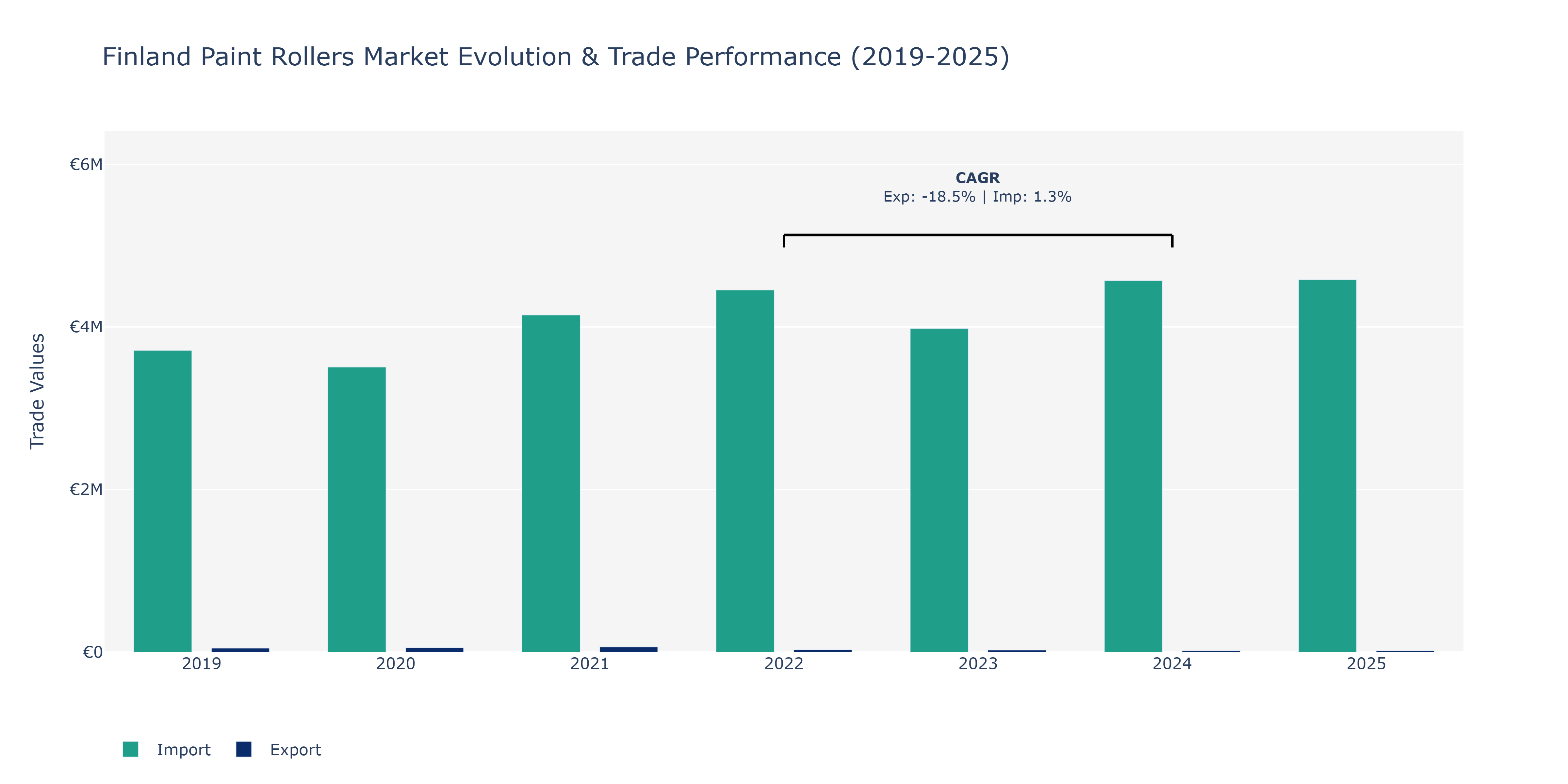 Finland Paint Rollers Market: Production & Trade Performance (2019-2025)