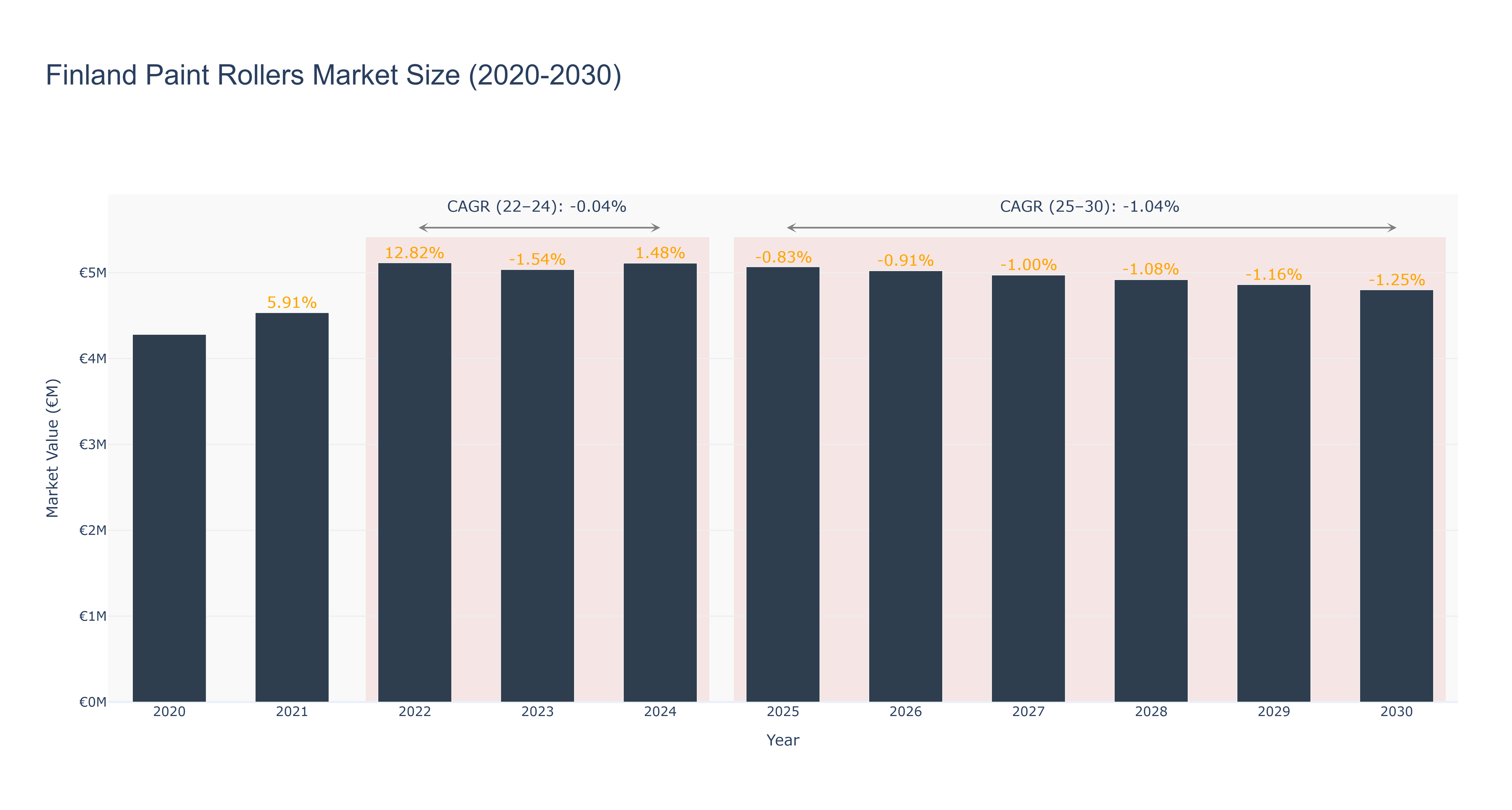 Finland Paint Rollers Market Size (2020-2030)