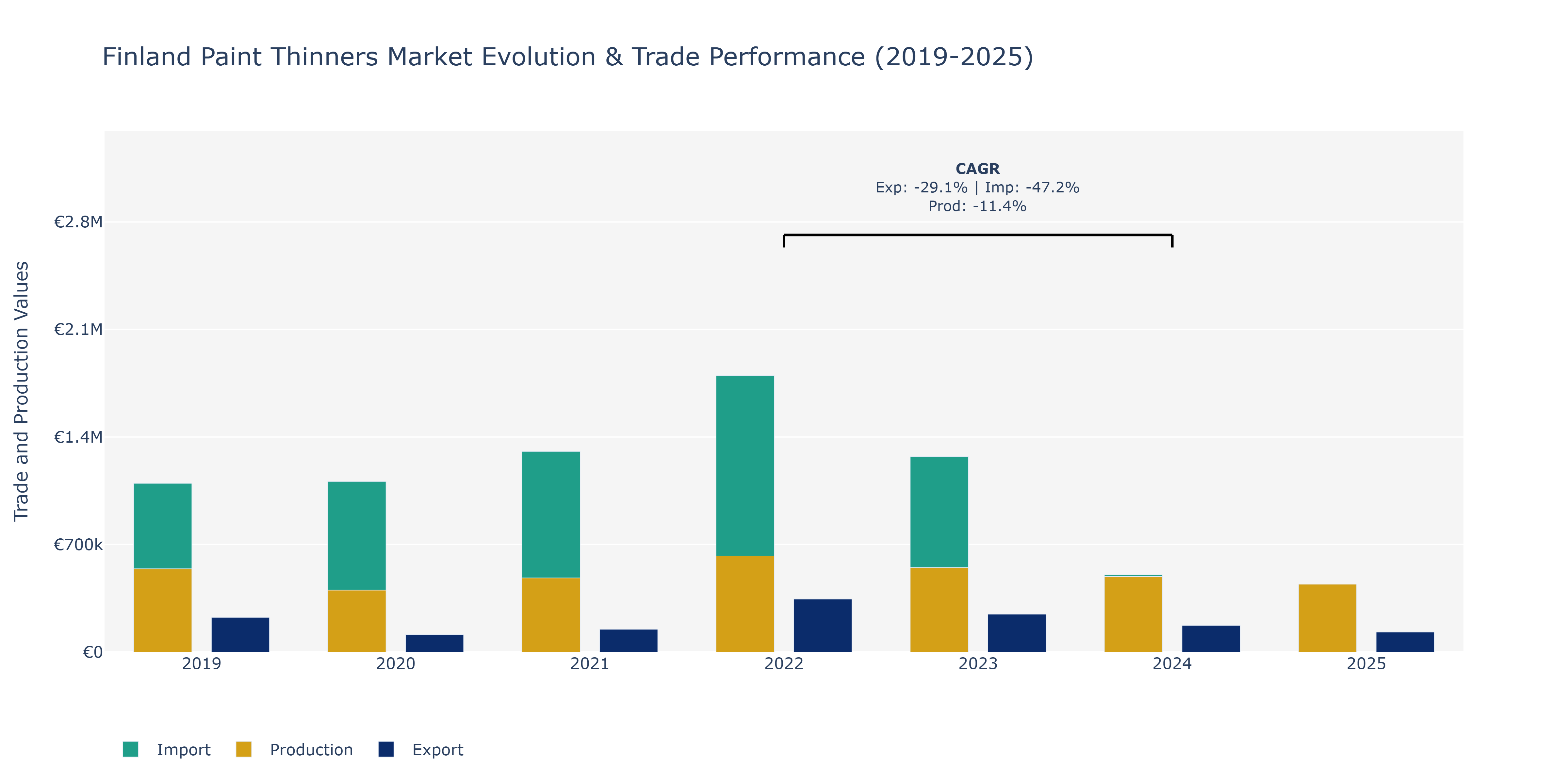 Finland Paint Thinners Market: Production & Trade Performance (2019-2025)