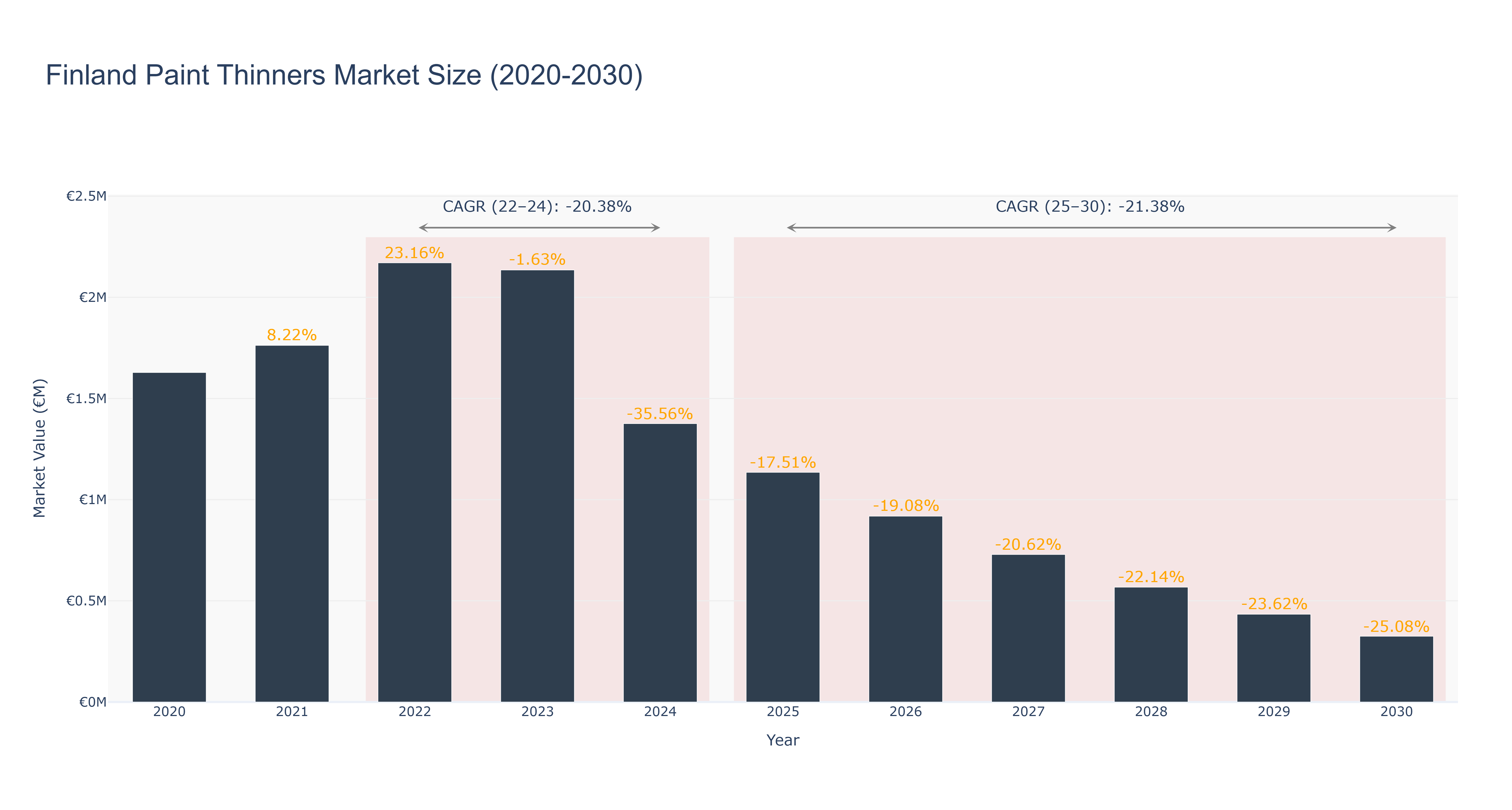 Finland Paint Thinners Market Size (2020-2030)