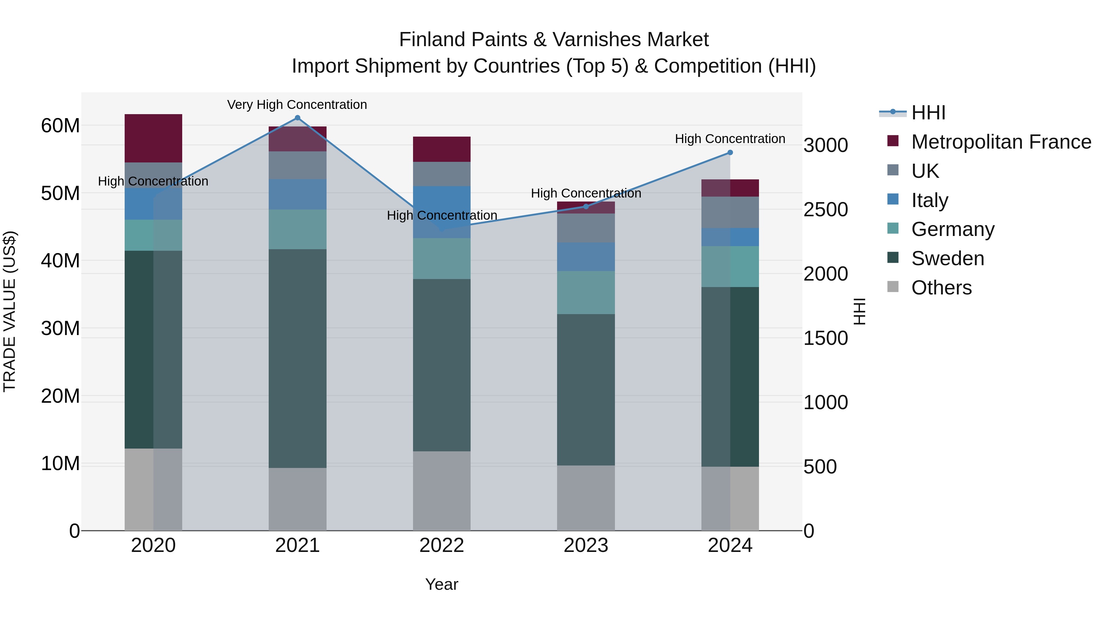 Finland Paints & Varnishes Market Top 5 Importing Countries and Market Competition (HHI) Analysis