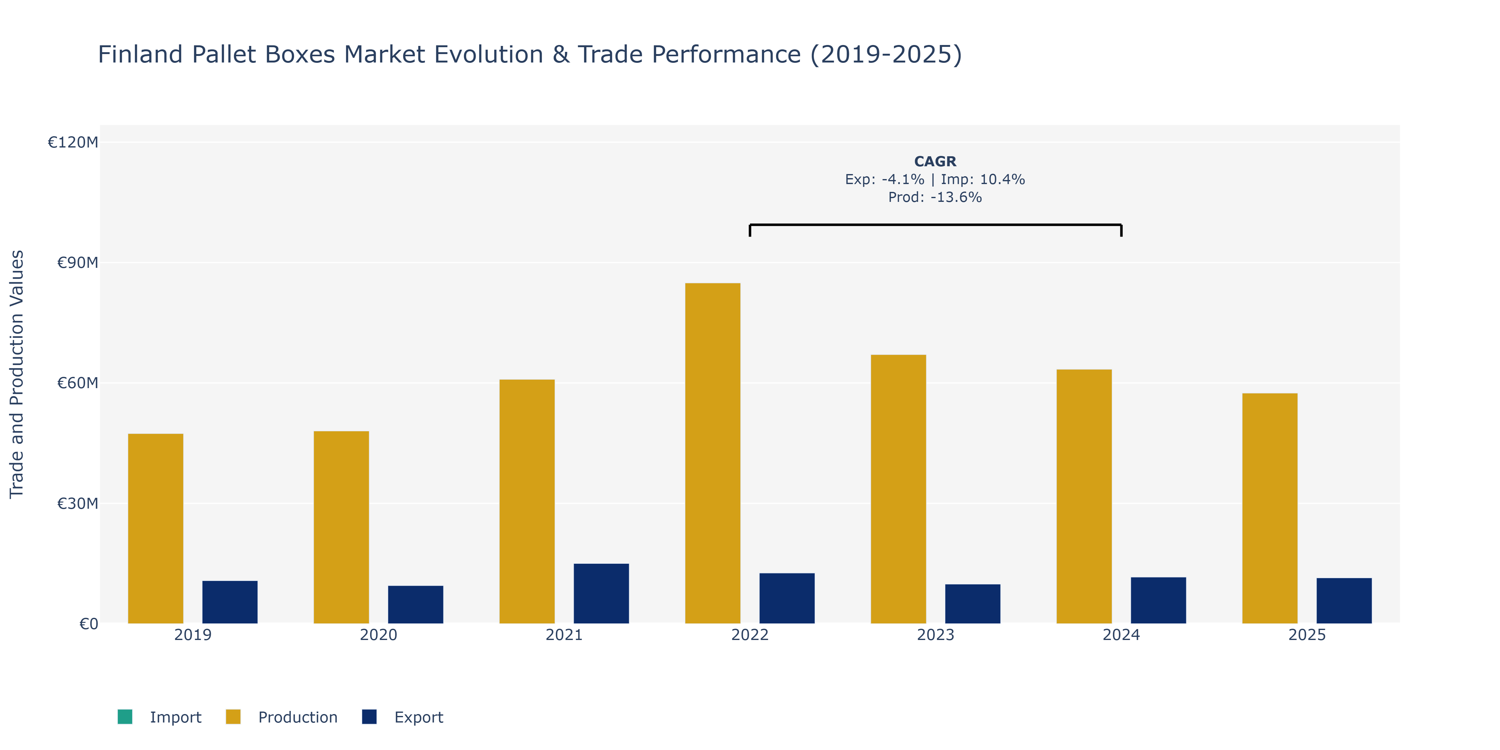 Finland Pallet Boxes Market: Production & Trade Performance (2019-2025)