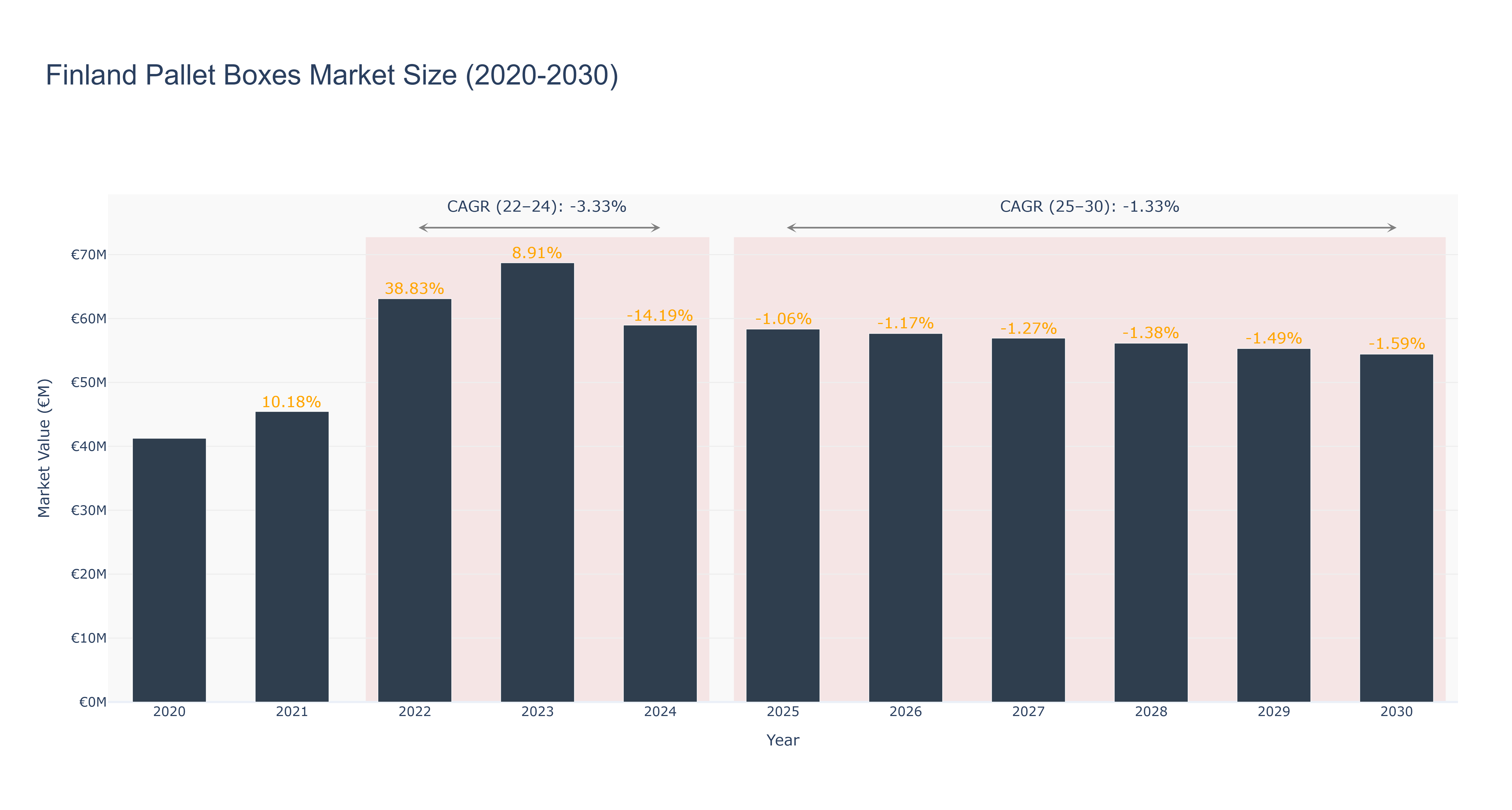 Finland Pallet Boxes Market Size (2020-2030)
