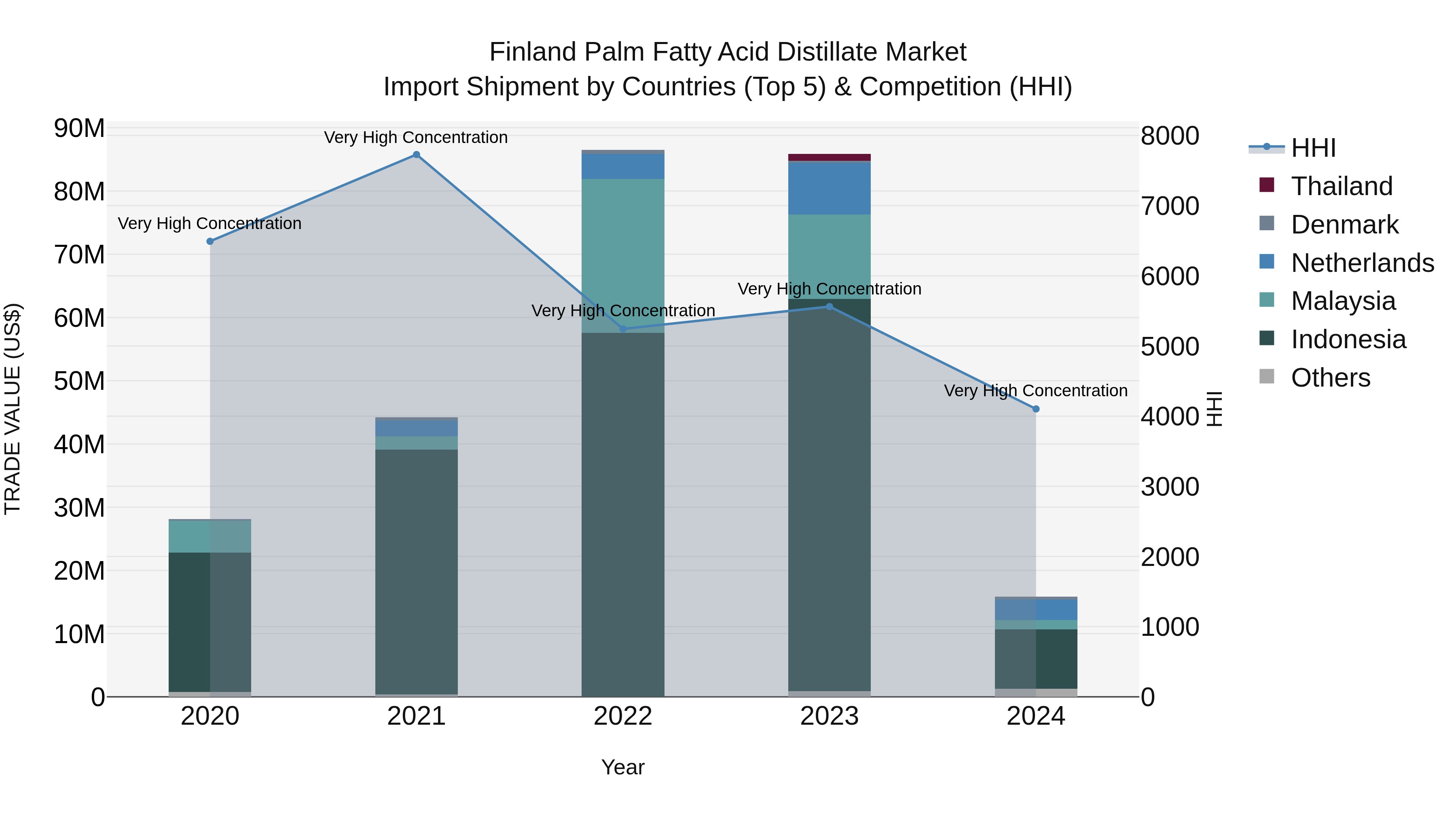 Finland Palm Fatty Acid Distillate Market Top 5 Importing Countries and Market Competition (HHI) Analysis
