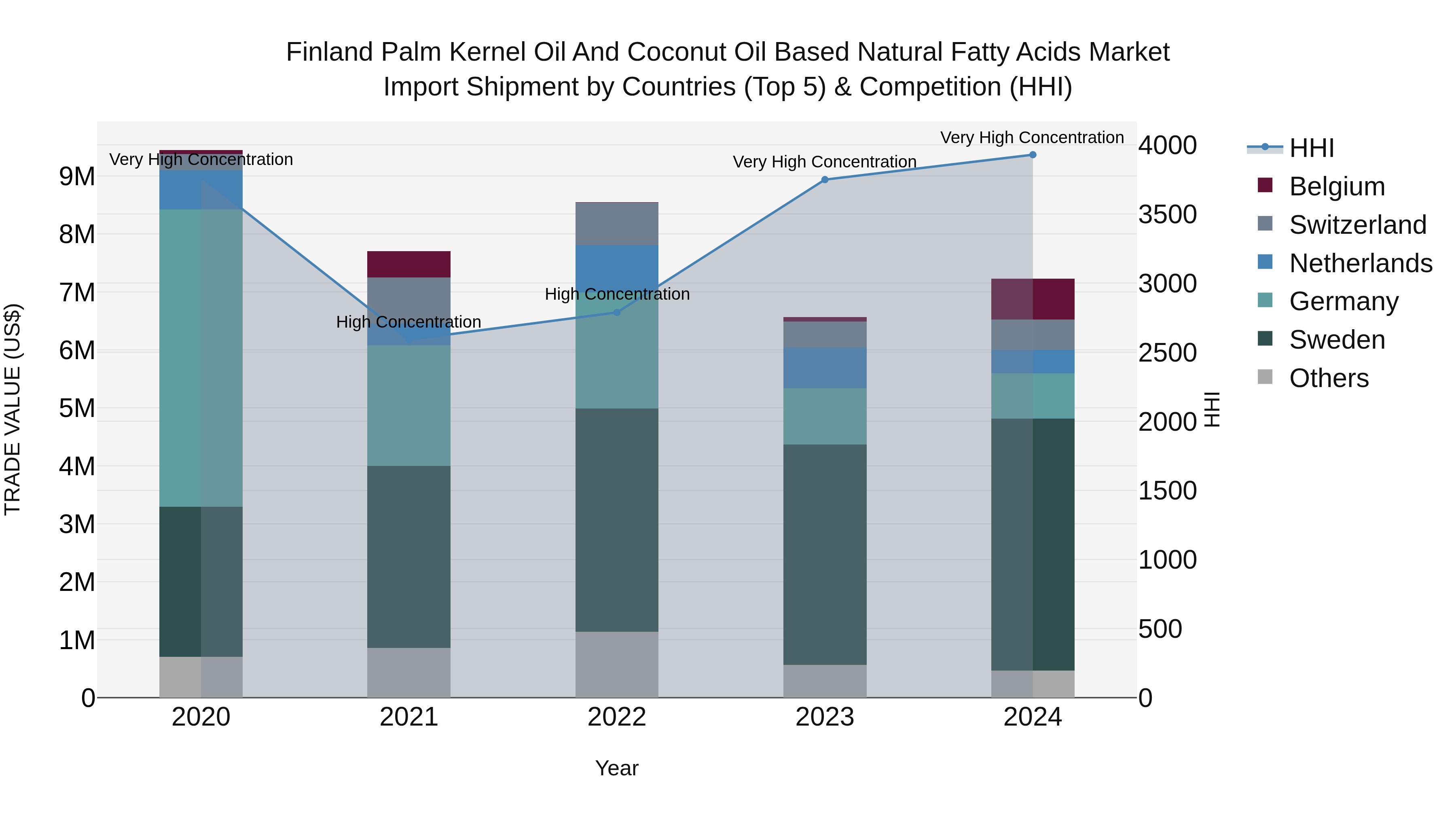 Finland Palm Kernel Oil and Coconut Oil Based Natural Fatty Acids Market Top 5 Importing Countries and Market Competition (HHI) Analysis
