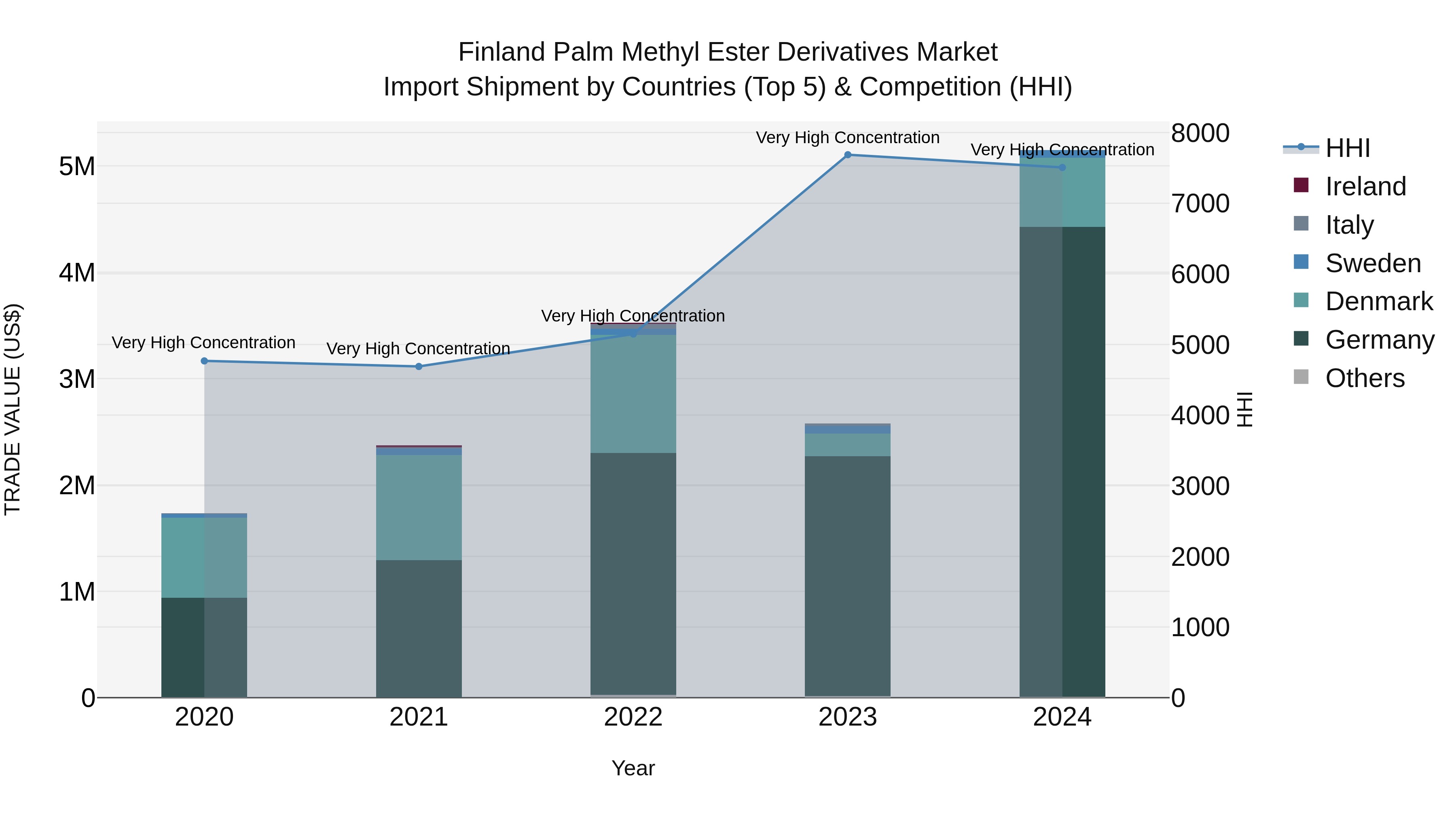 Finland Palm Methyl Ester Derivatives Market Top 5 Importing Countries and Market Competition (HHI) Analysis