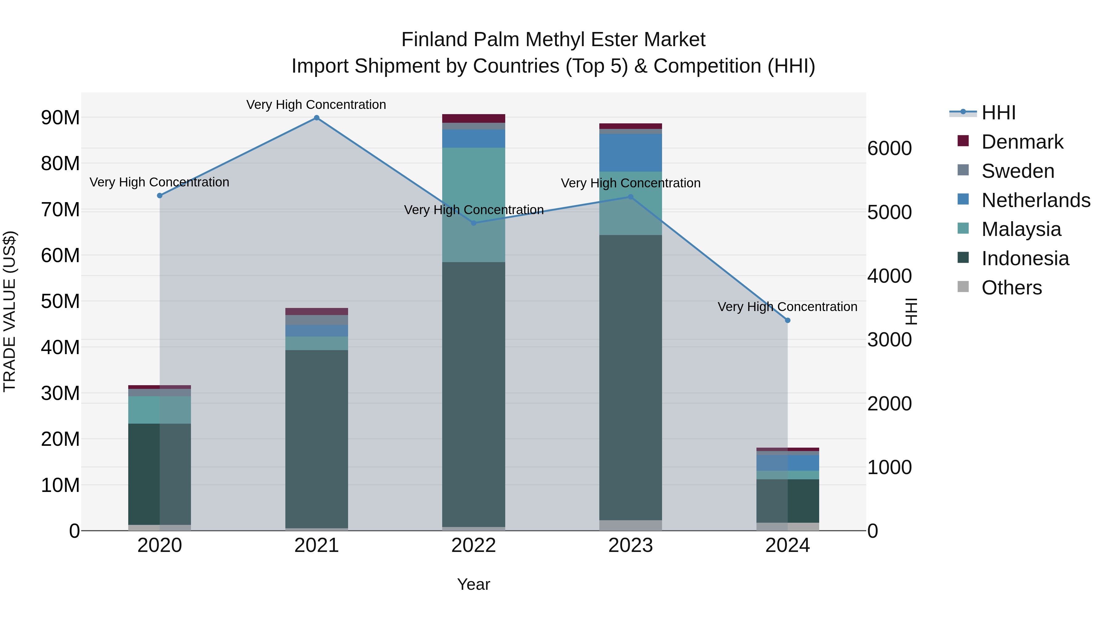 Finland Palm Methyl Ester Market Top 5 Importing Countries and Market Competition (HHI) Analysis