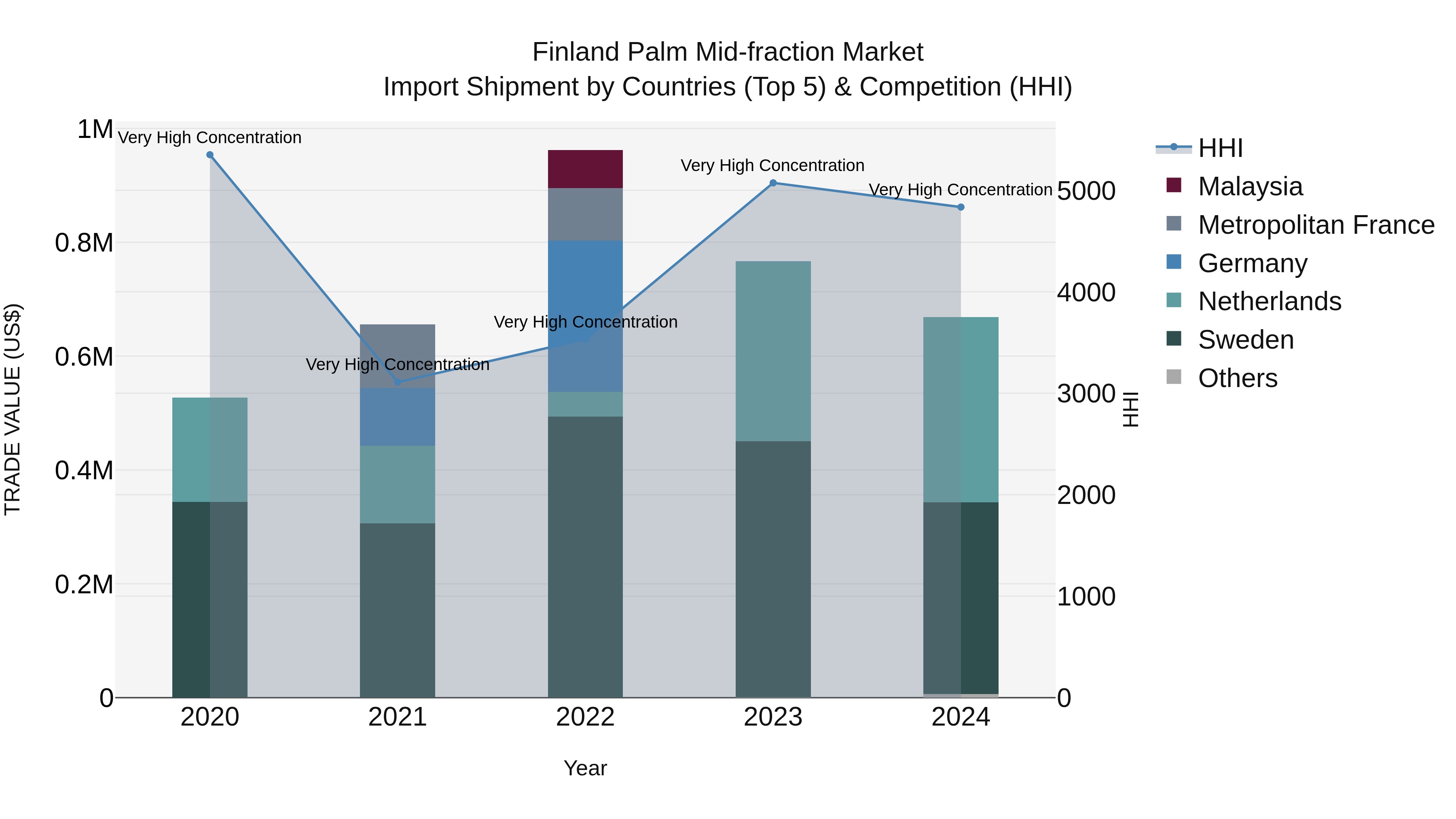 Finland Palm Mid-fraction Market Top 5 Importing Countries and Market Competition (HHI) Analysis