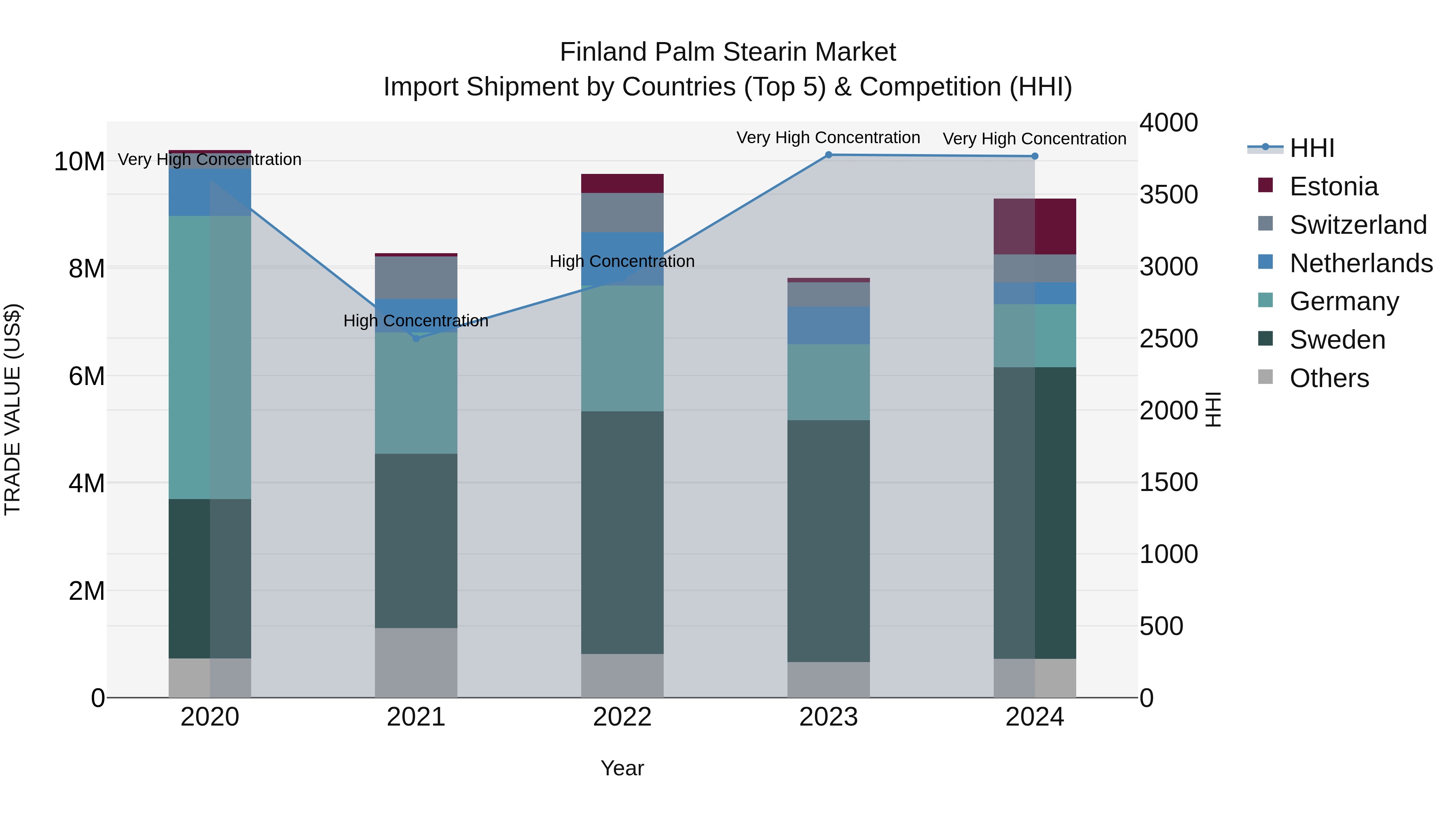 Finland Palm Stearin Market Top 5 Importing Countries and Market Competition (HHI) Analysis