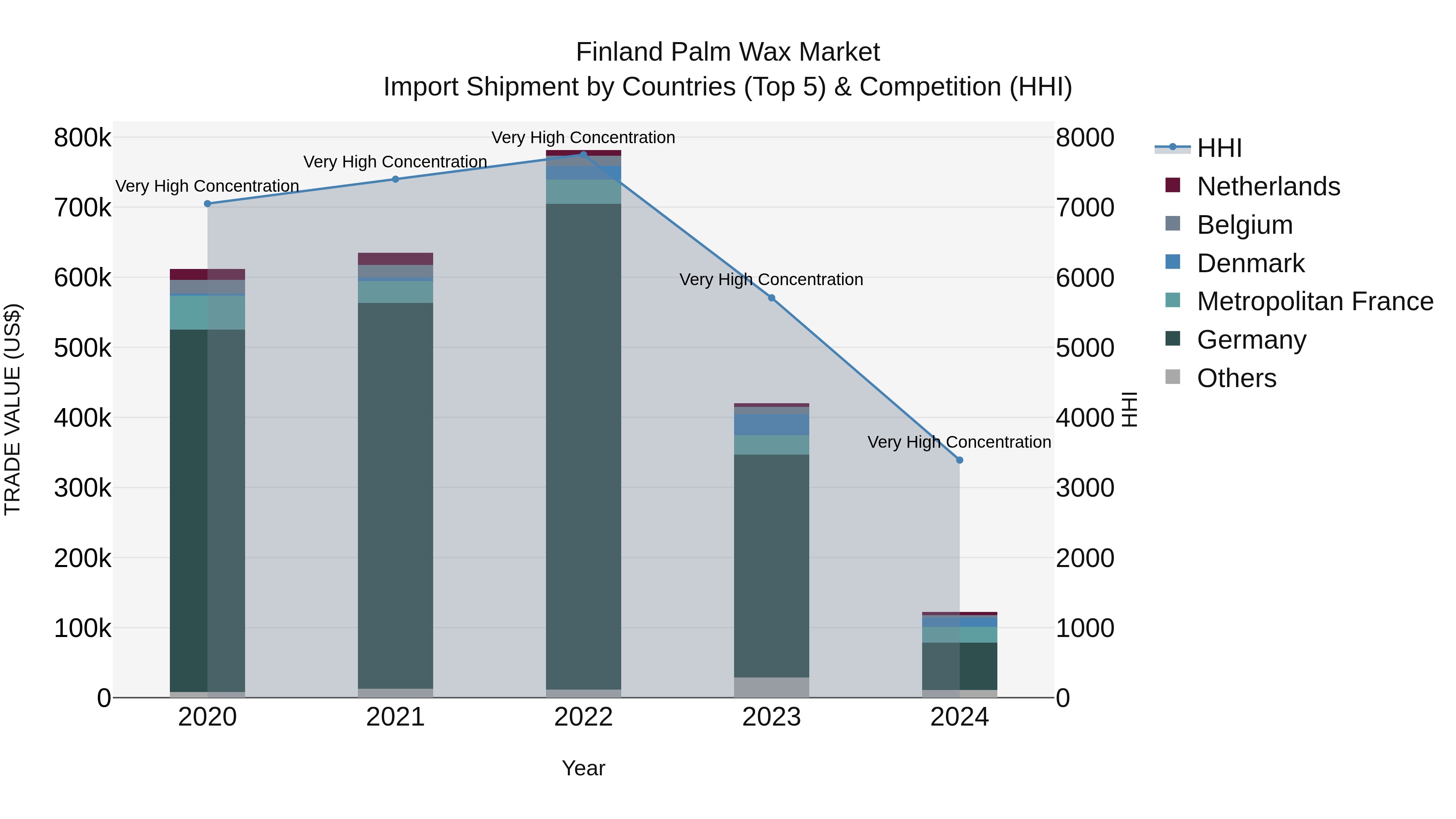 Finland Palm Wax Market Top 5 Importing Countries and Market Competition (HHI) Analysis