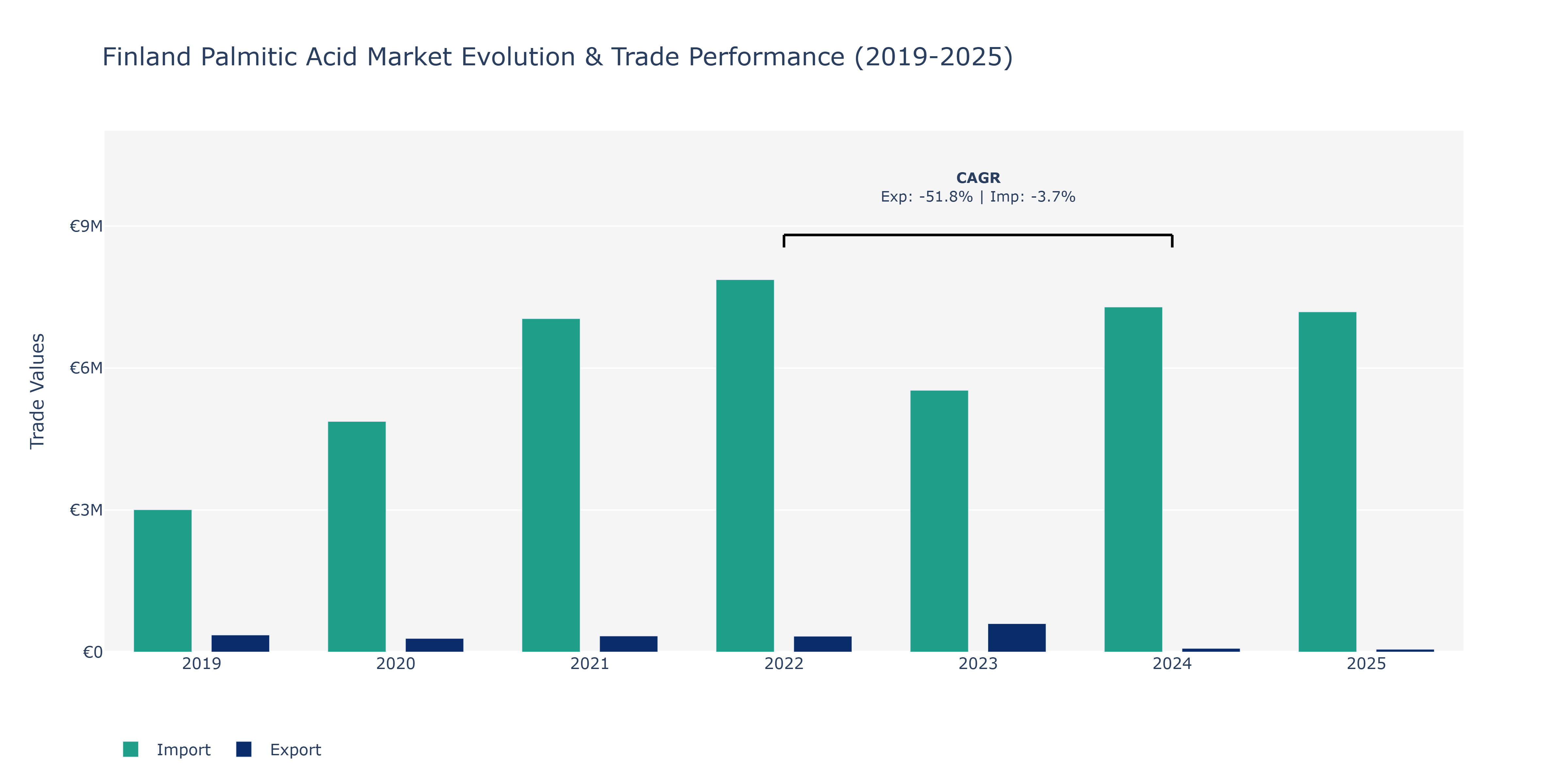 Finland Palmitic Acid Market: Production & Trade Performance (2019-2025)