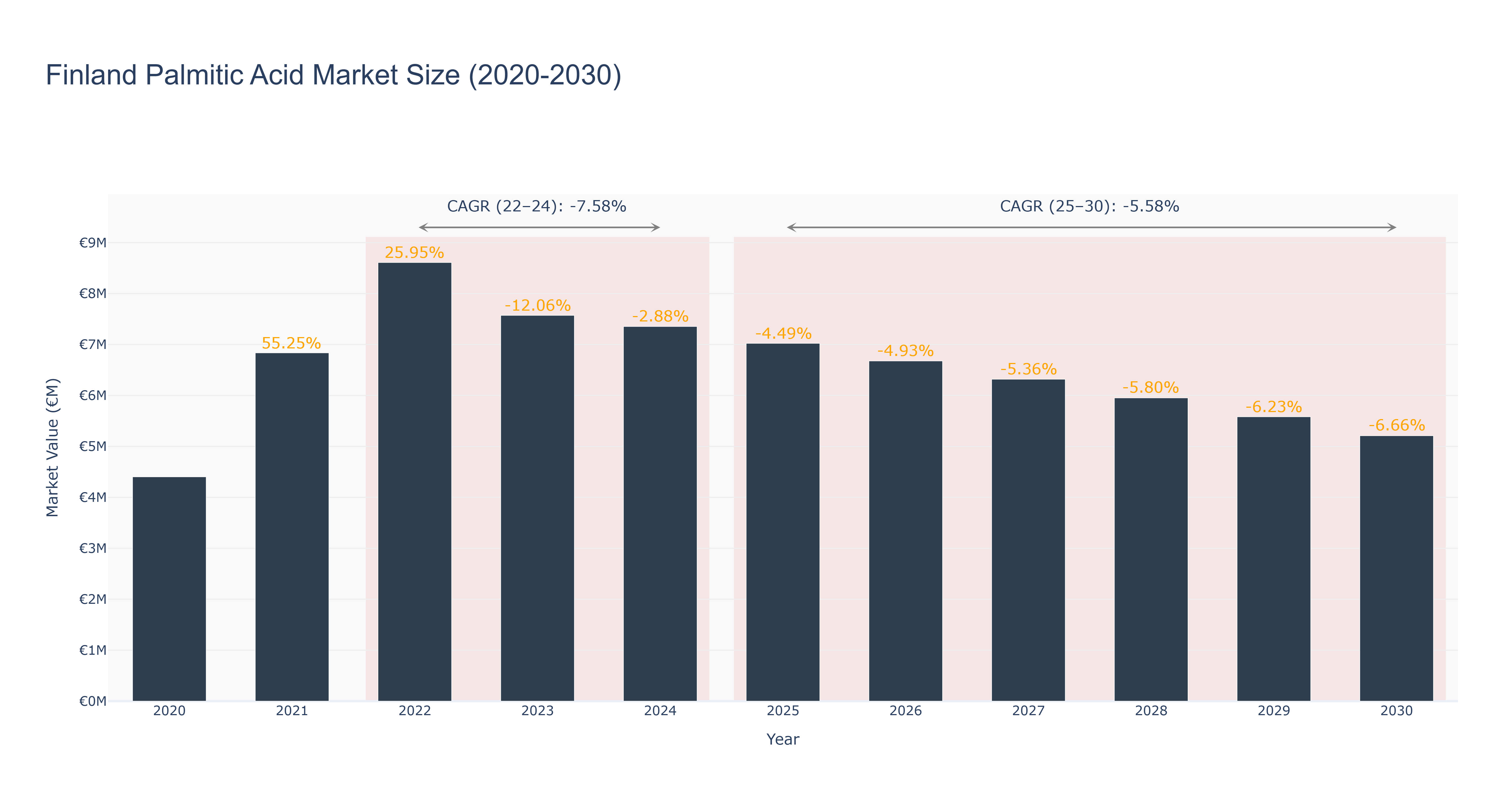 Finland Palmitic Acid Market Size (2020-2030)