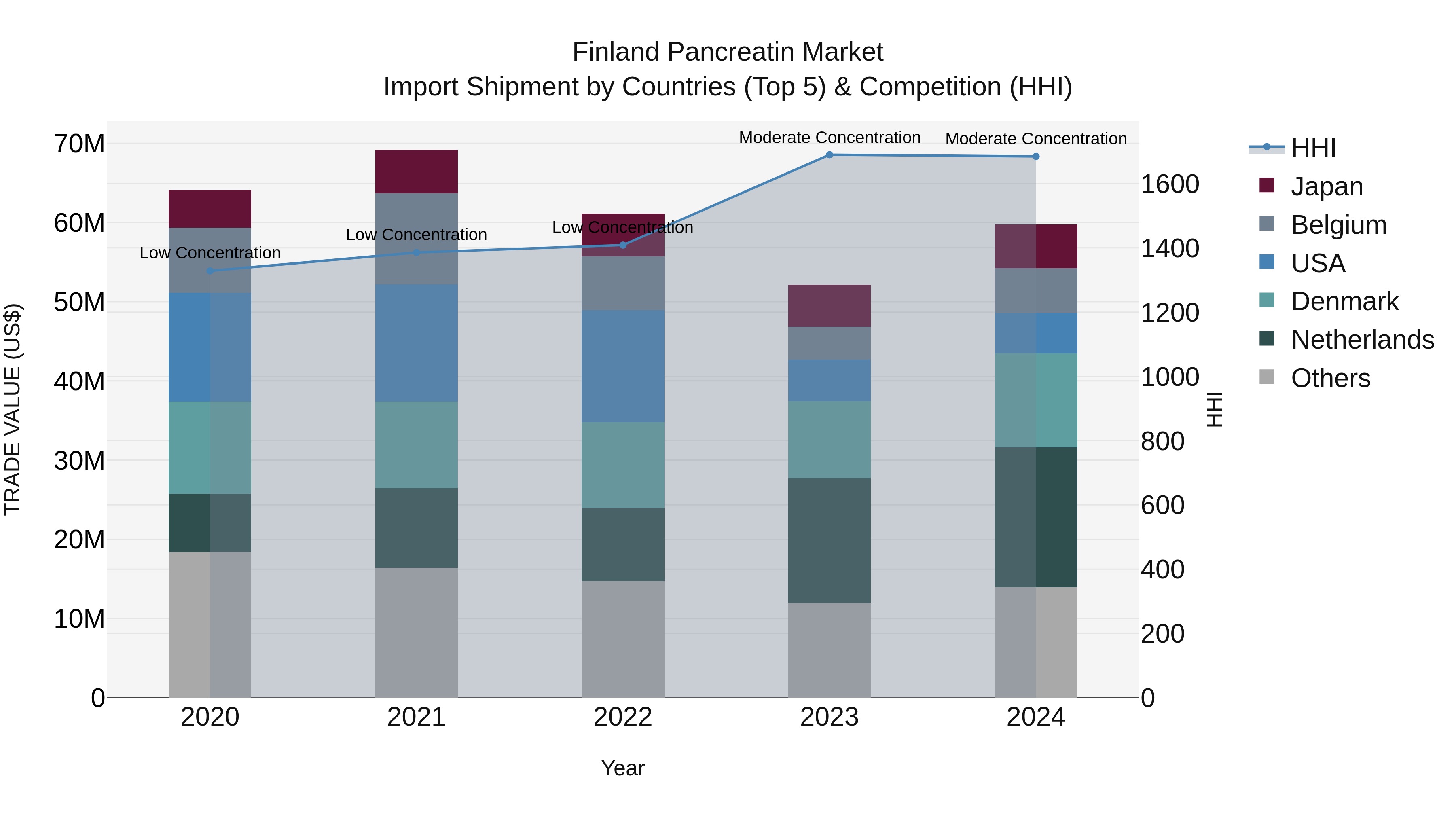 Finland Pancreatin Market Top 5 Importing Countries and Market Competition (HHI) Analysis