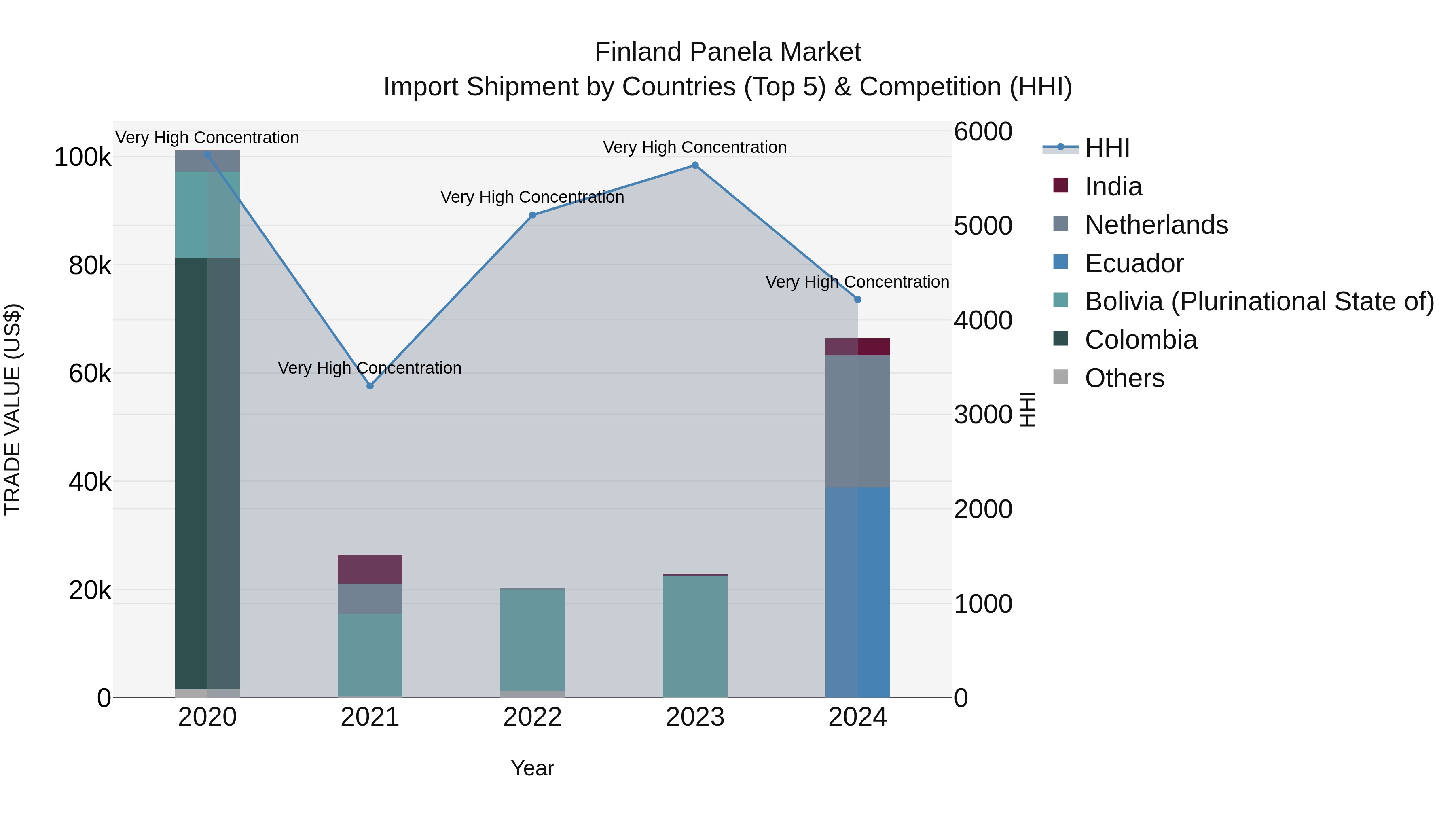 Finland Panela Market Top 5 Importing Countries and Market Competition (HHI) Analysis