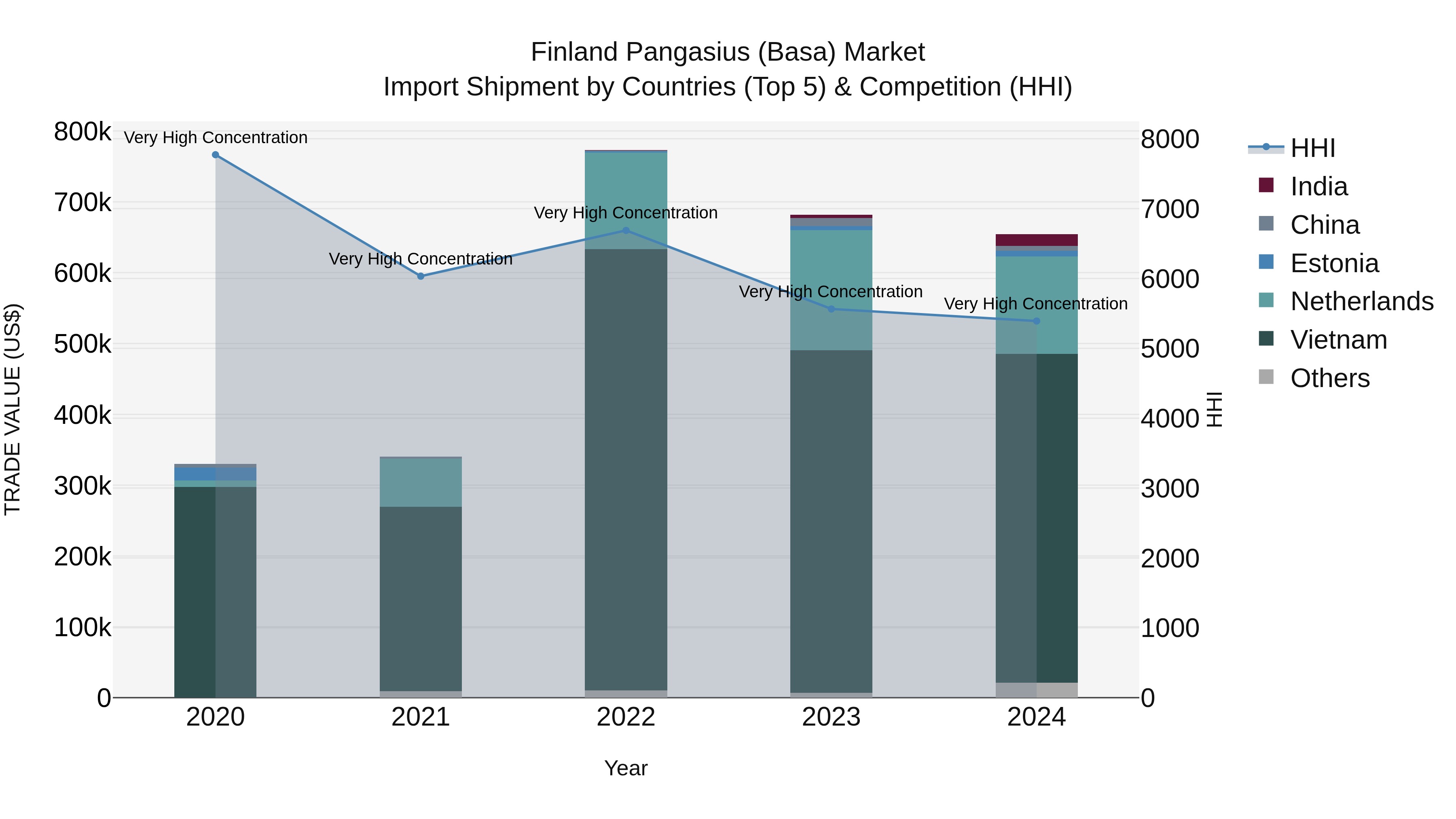 Finland Pangasius (Basa) Market Top 5 Importing Countries and Market Competition (HHI) Analysis