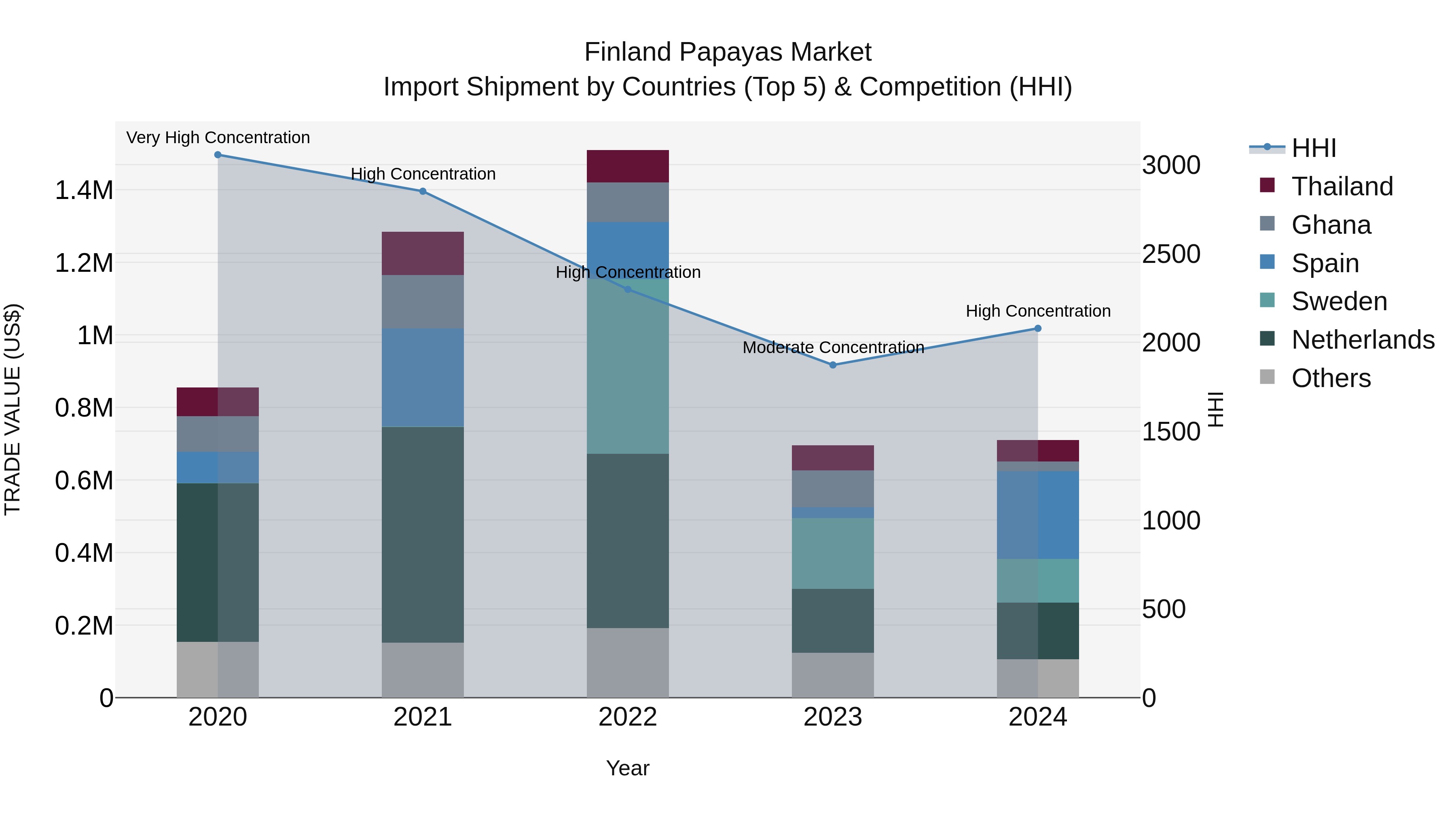 Finland Papayas Market Top 5 Importing Countries and Market Competition (HHI) Analysis