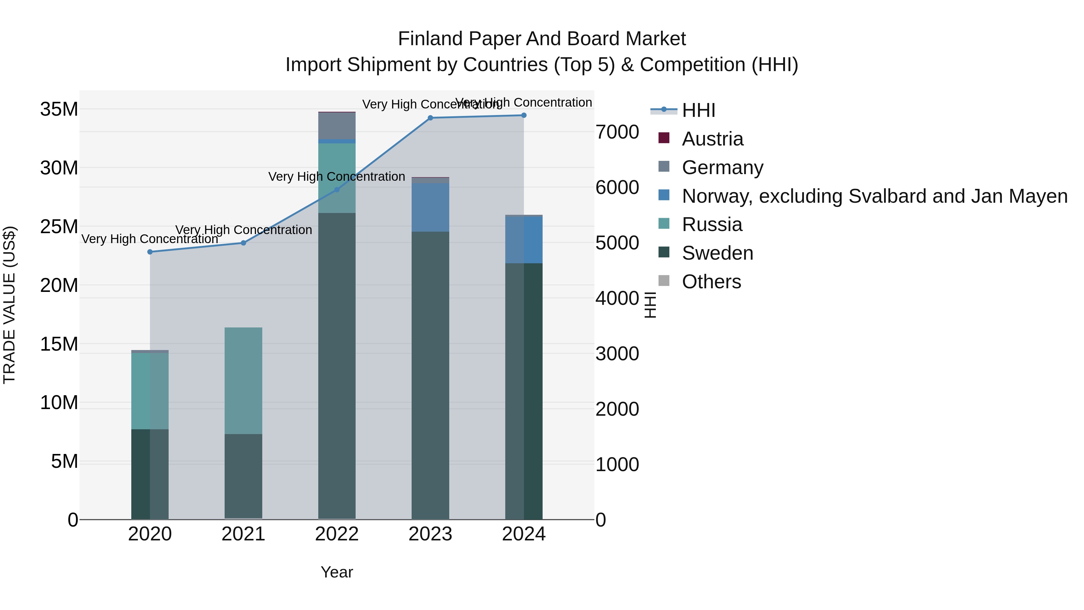 Finland Paper and Board Market Top 5 Importing Countries and Market Competition (HHI) Analysis