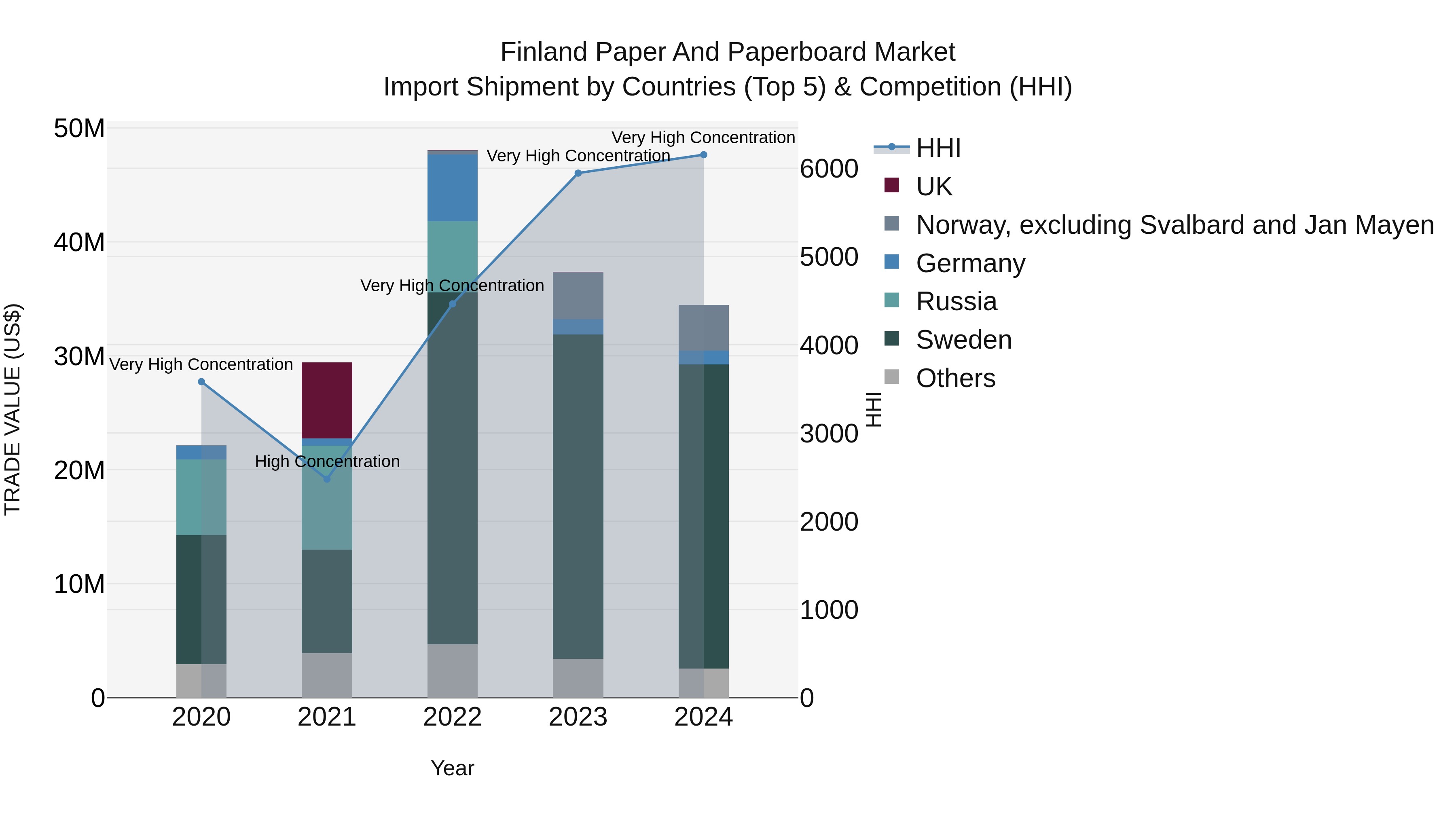 Finland Paper and Paperboard Market Top 5 Importing Countries and Market Competition (HHI) Analysis