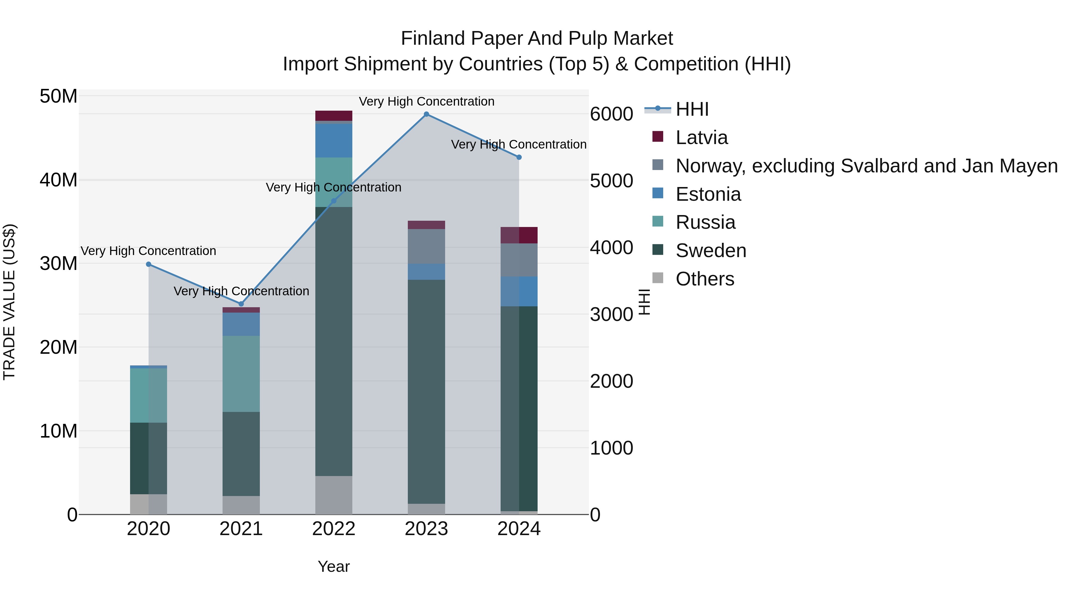 Finland Paper and Pulp Market Top 5 Importing Countries and Market Competition (HHI) Analysis