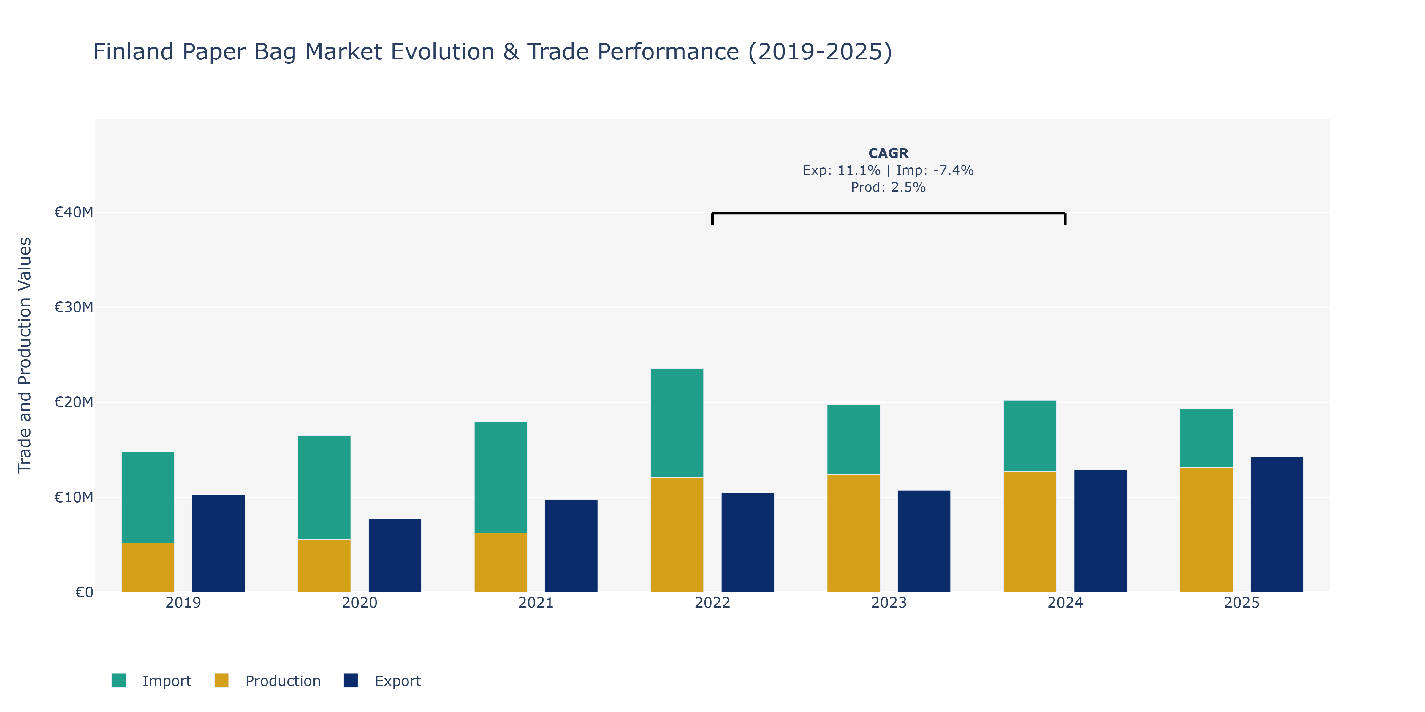 Finland Paper Bag Market: Production & Trade Performance (2019-2025)