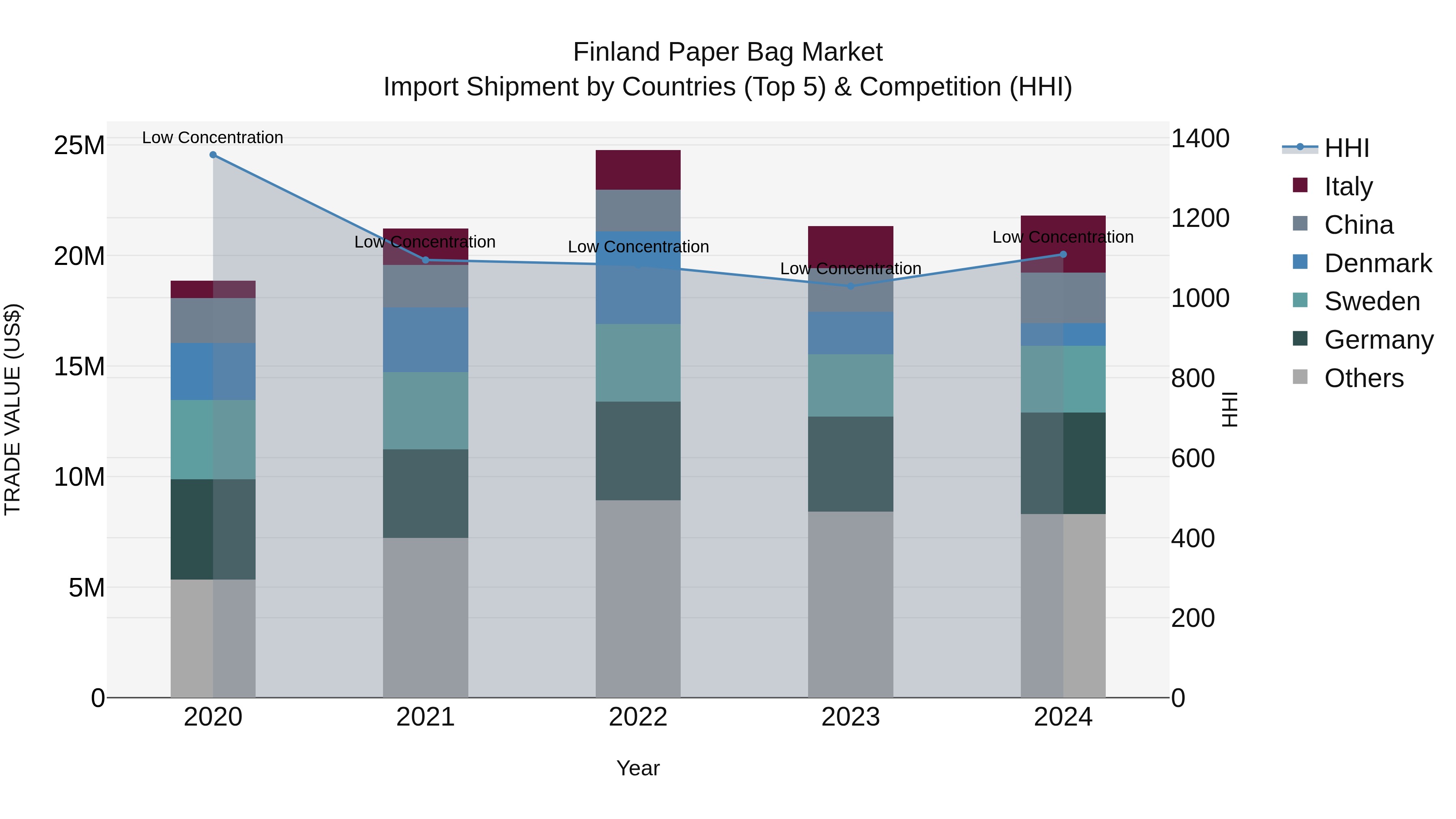 Finland Paper Bag Market Top 5 Importing Countries and Market Competition (HHI) Analysis