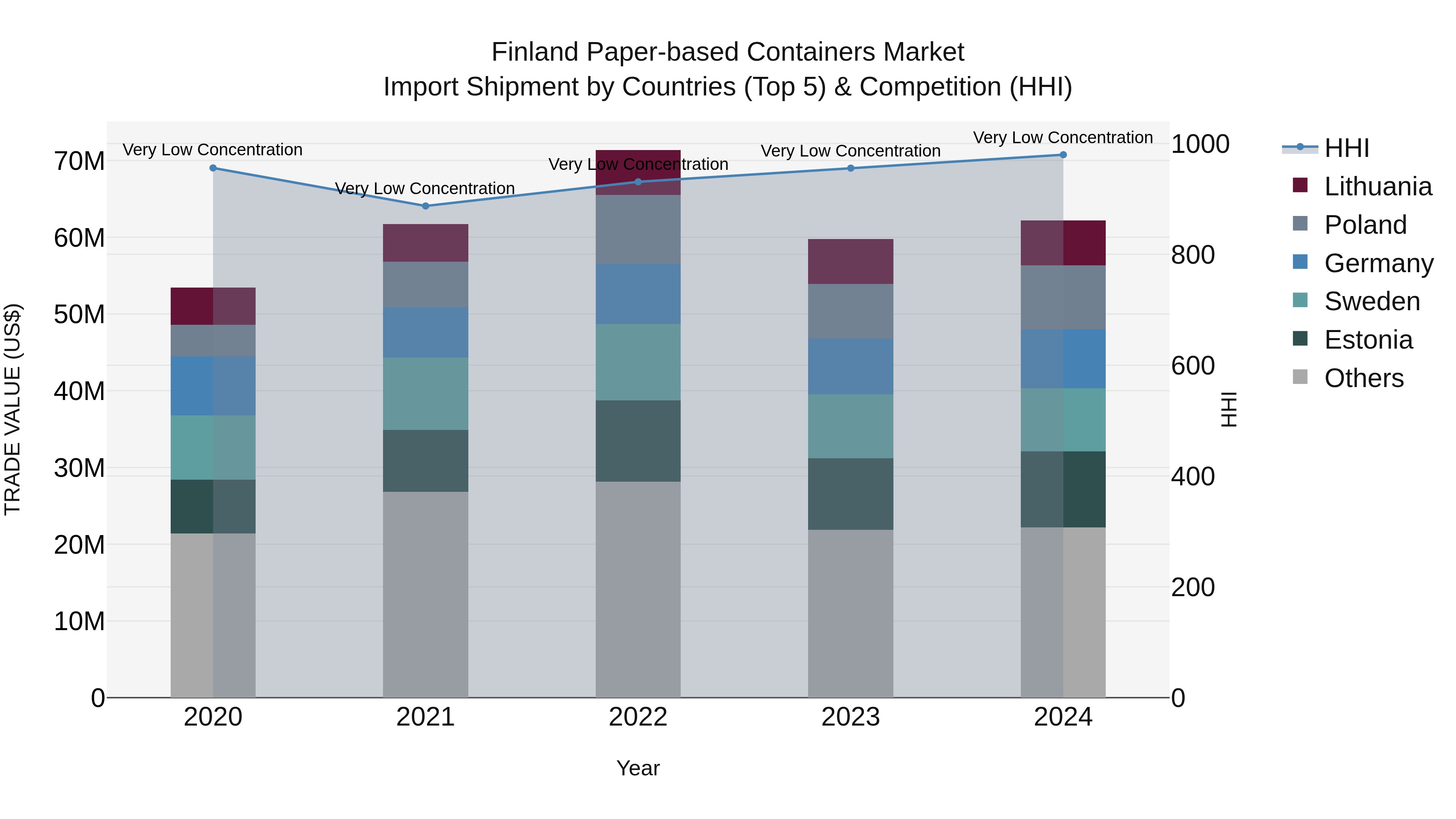 Finland Paper-based Containers Market Top 5 Importing Countries and Market Competition (HHI) Analysis