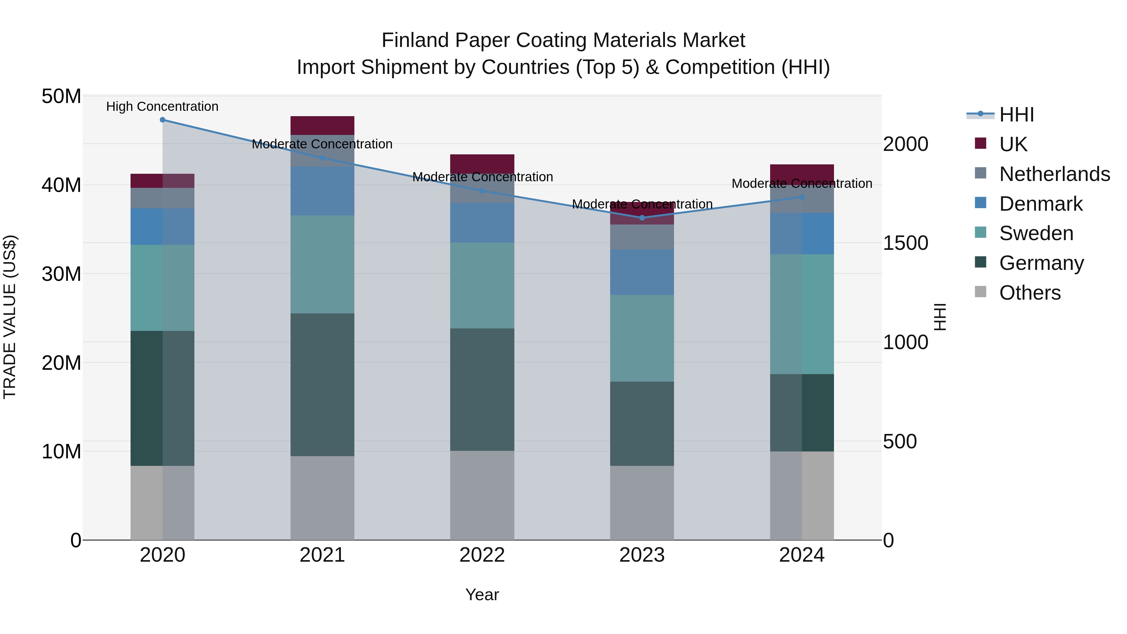 Finland Paper Coating Materials Market Top 5 Importing Countries and Market Competition (HHI) Analysis