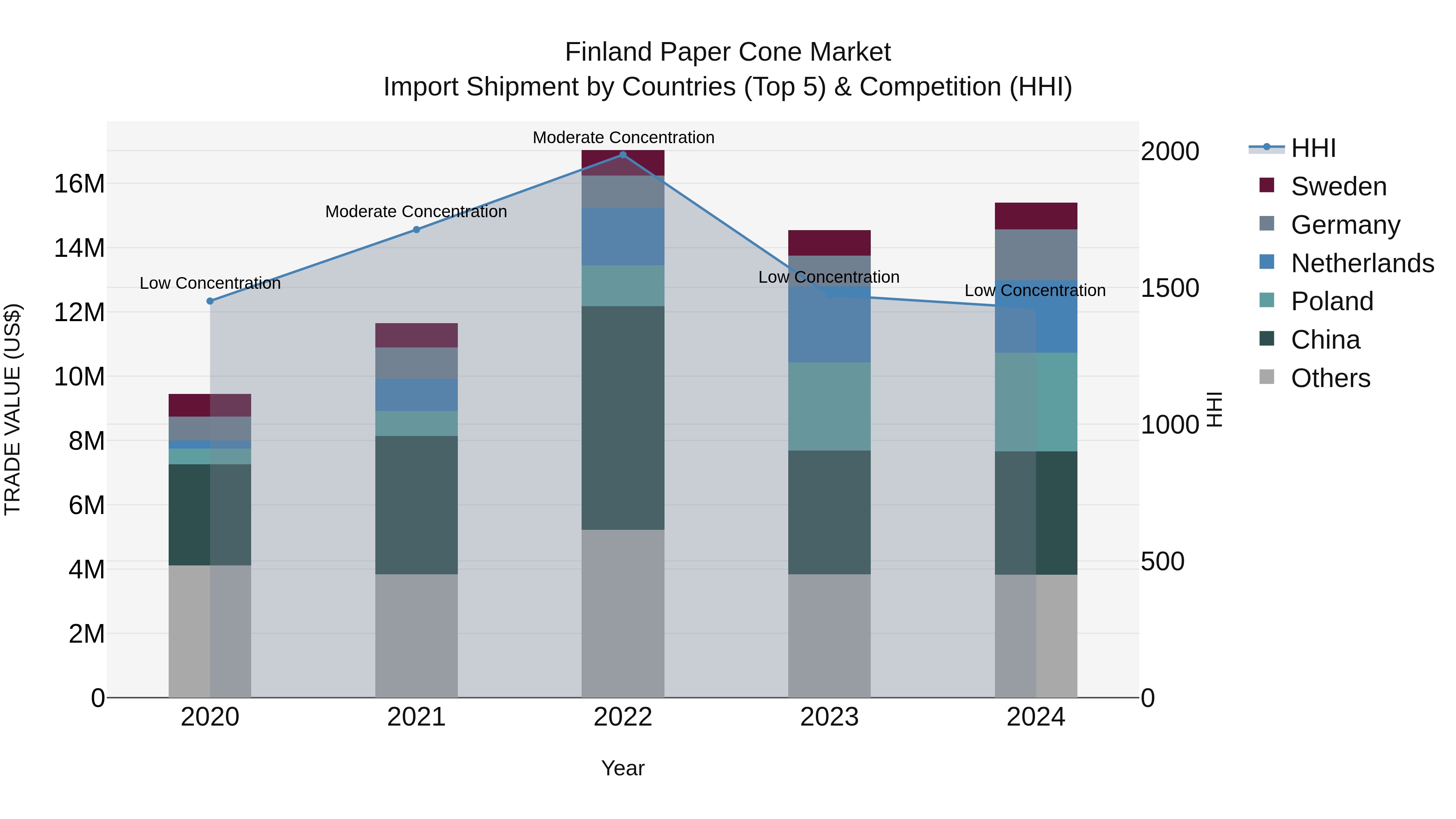 Finland Paper Cone Market Top 5 Importing Countries and Market Competition (HHI) Analysis