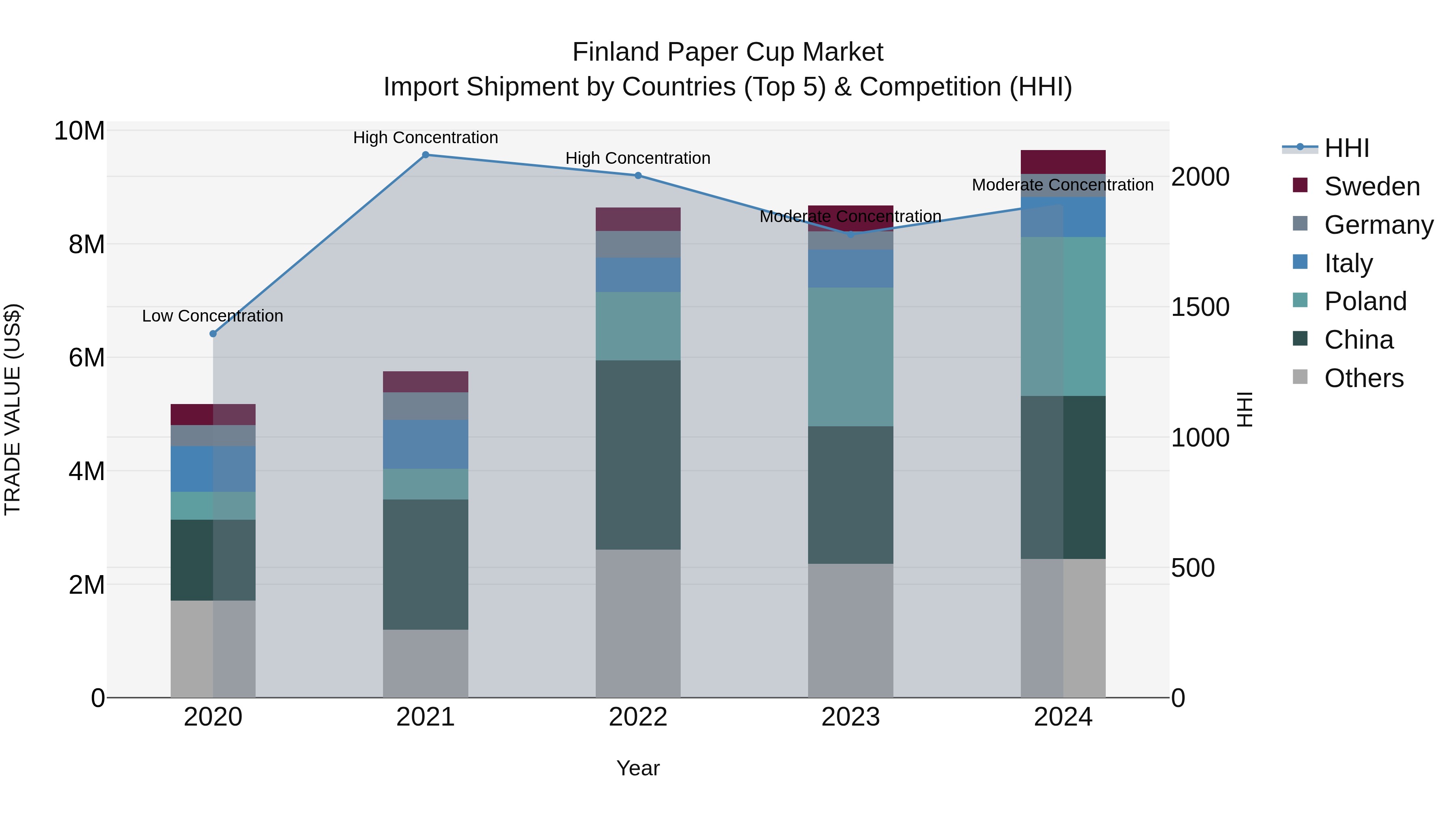 Finland Paper Cup Market Top 5 Importing Countries and Market Competition (HHI) Analysis