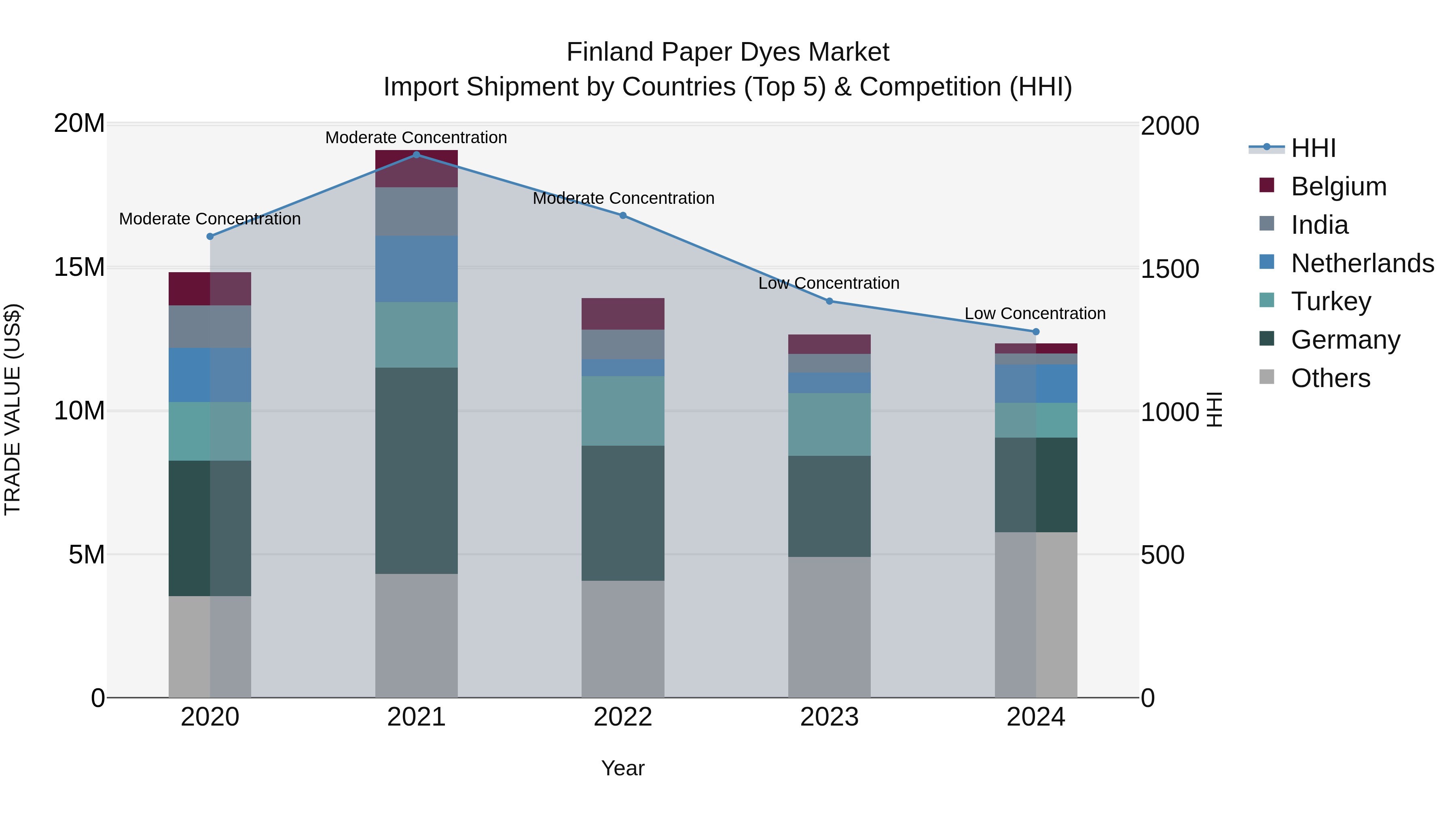 Finland Paper Dyes Market Top 5 Importing Countries and Market Competition (HHI) Analysis