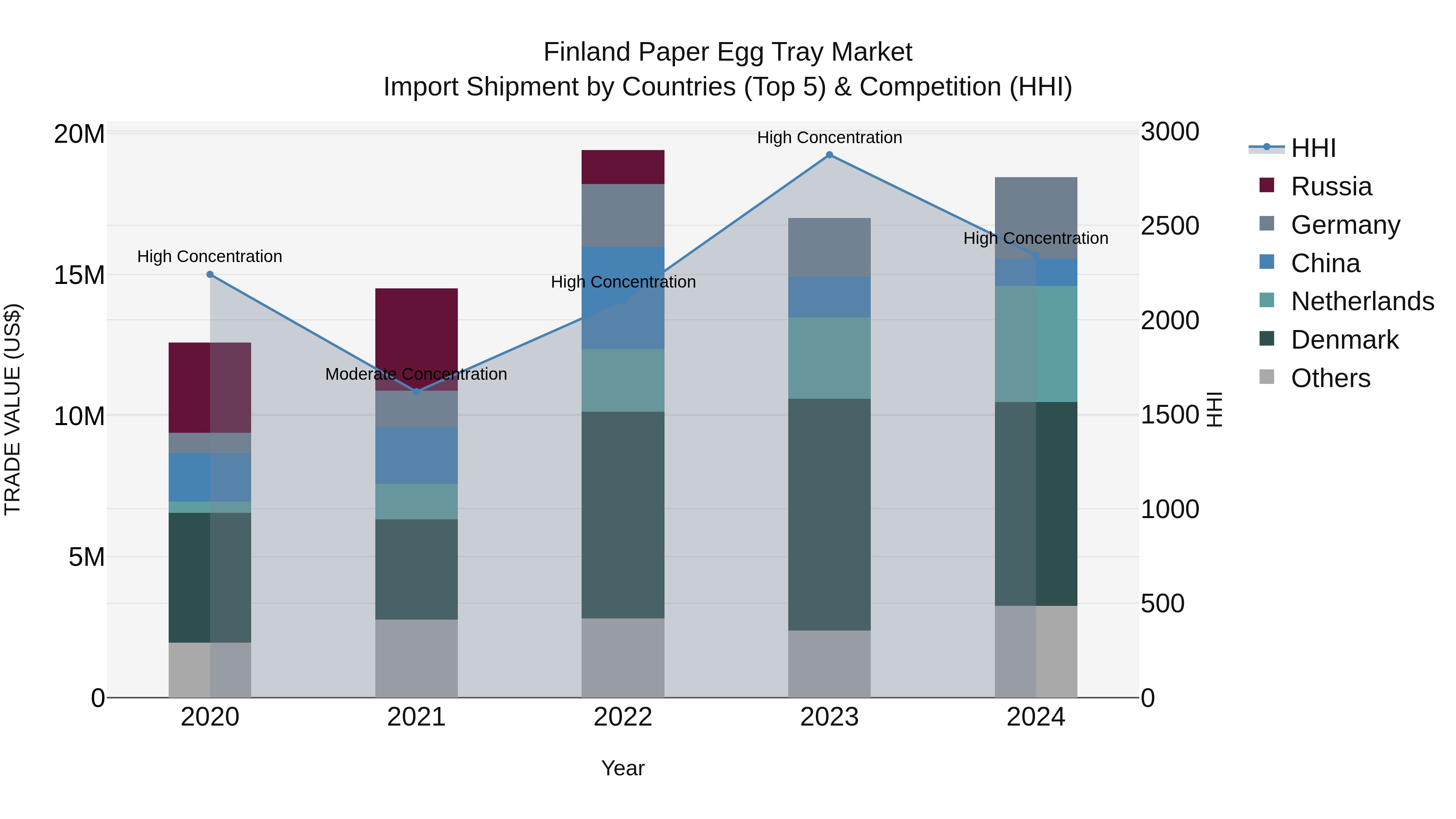 Finland Paper Egg Tray Market Top 5 Importing Countries and Market Competition (HHI) Analysis