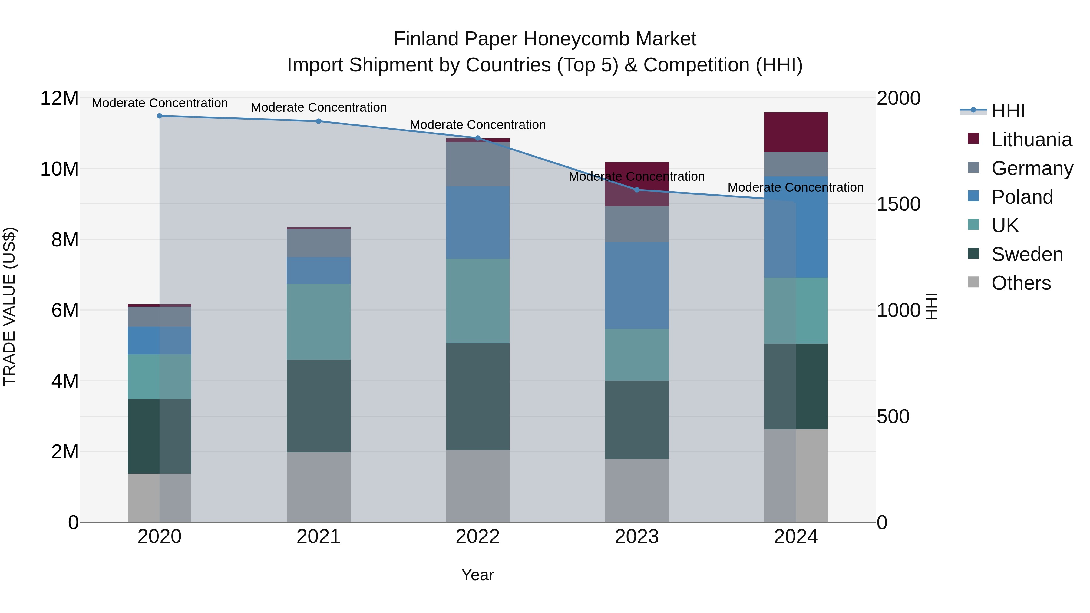 Finland Paper Honeycomb Market Top 5 Importing Countries and Market Competition (HHI) Analysis