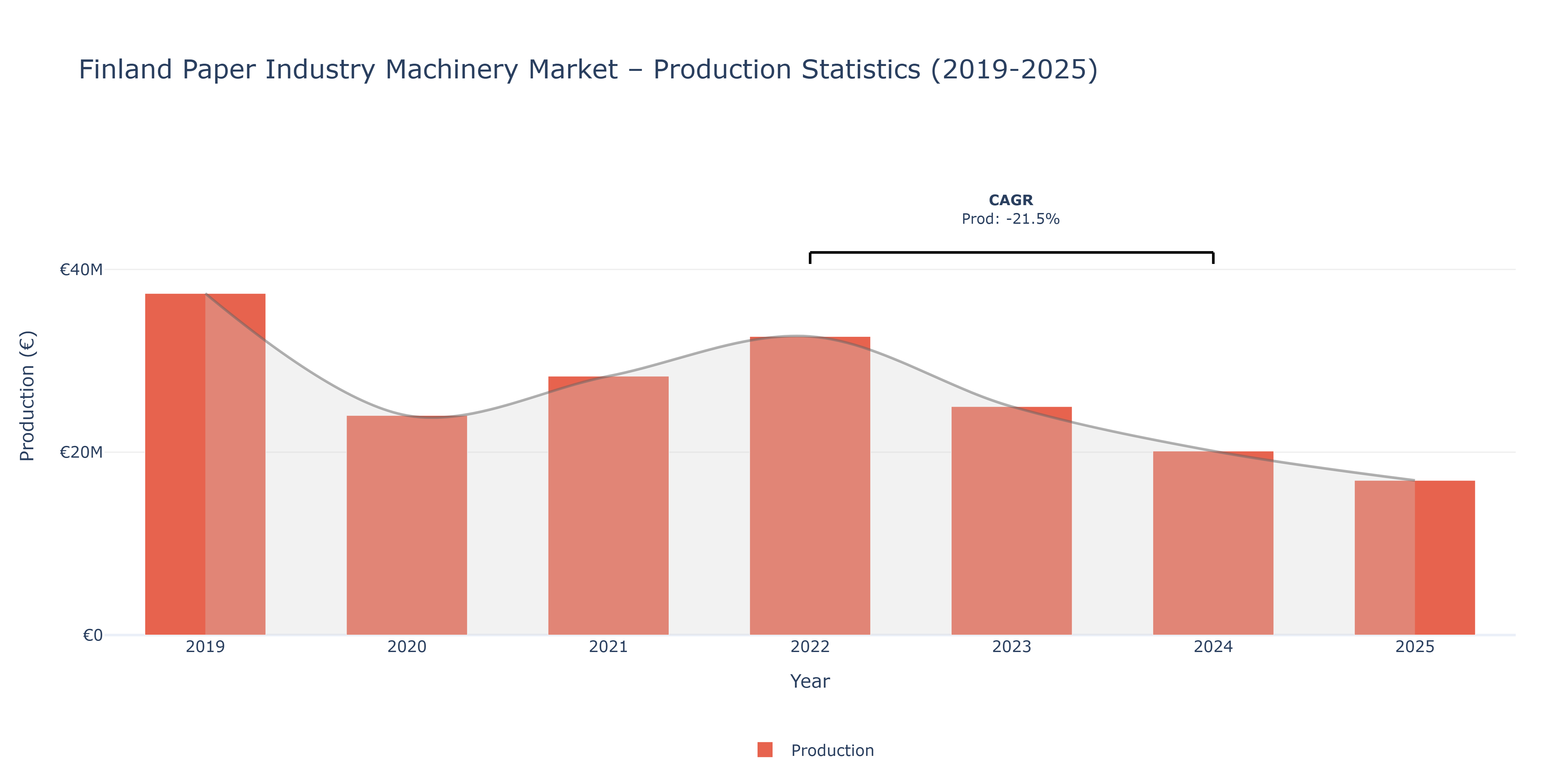 Finland Paper Industry Machinery  - Market Production Statistics (2019-2025)