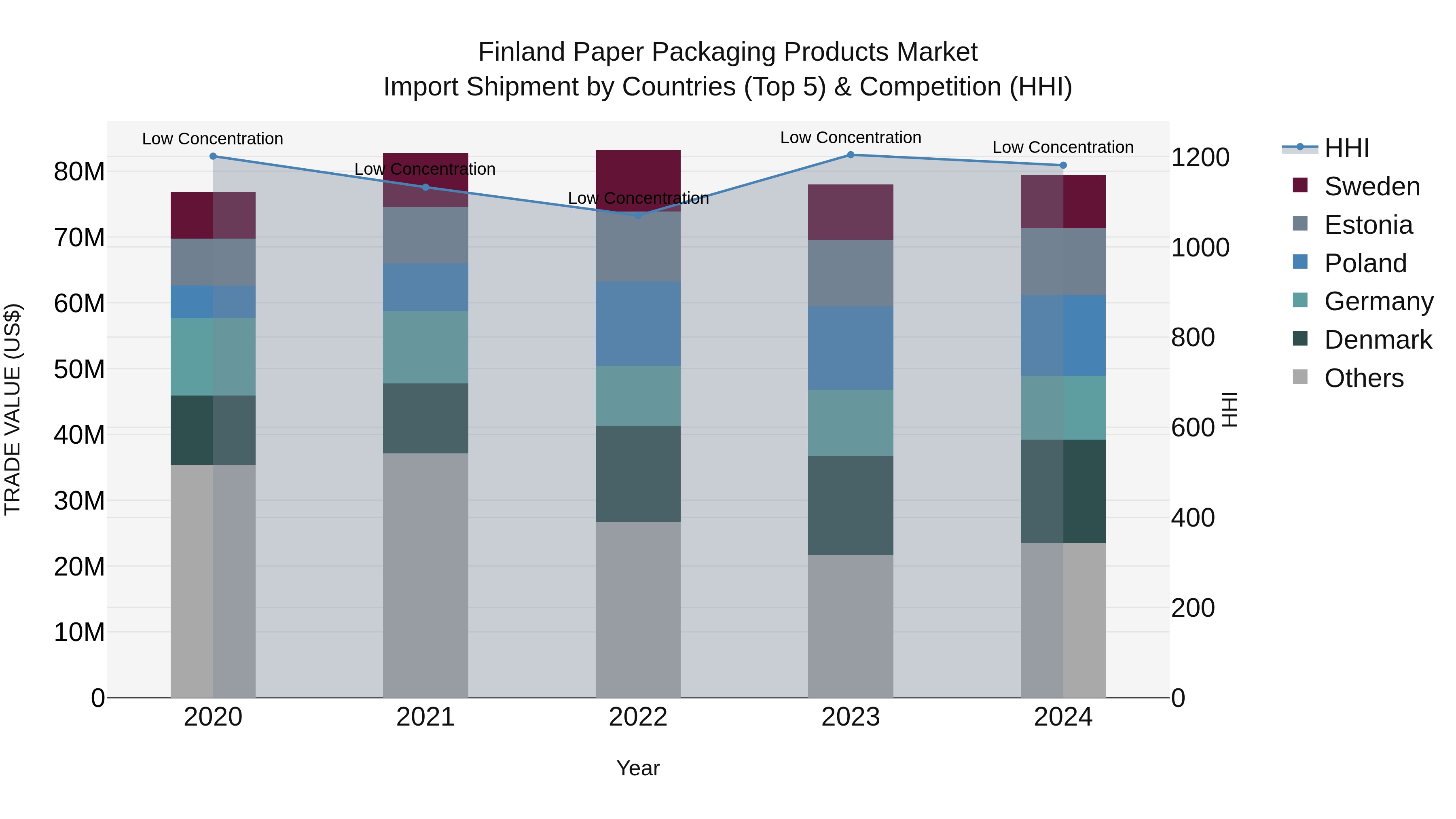 Finland Paper Packaging Products Market Top 5 Importing Countries and Market Competition (HHI) Analysis