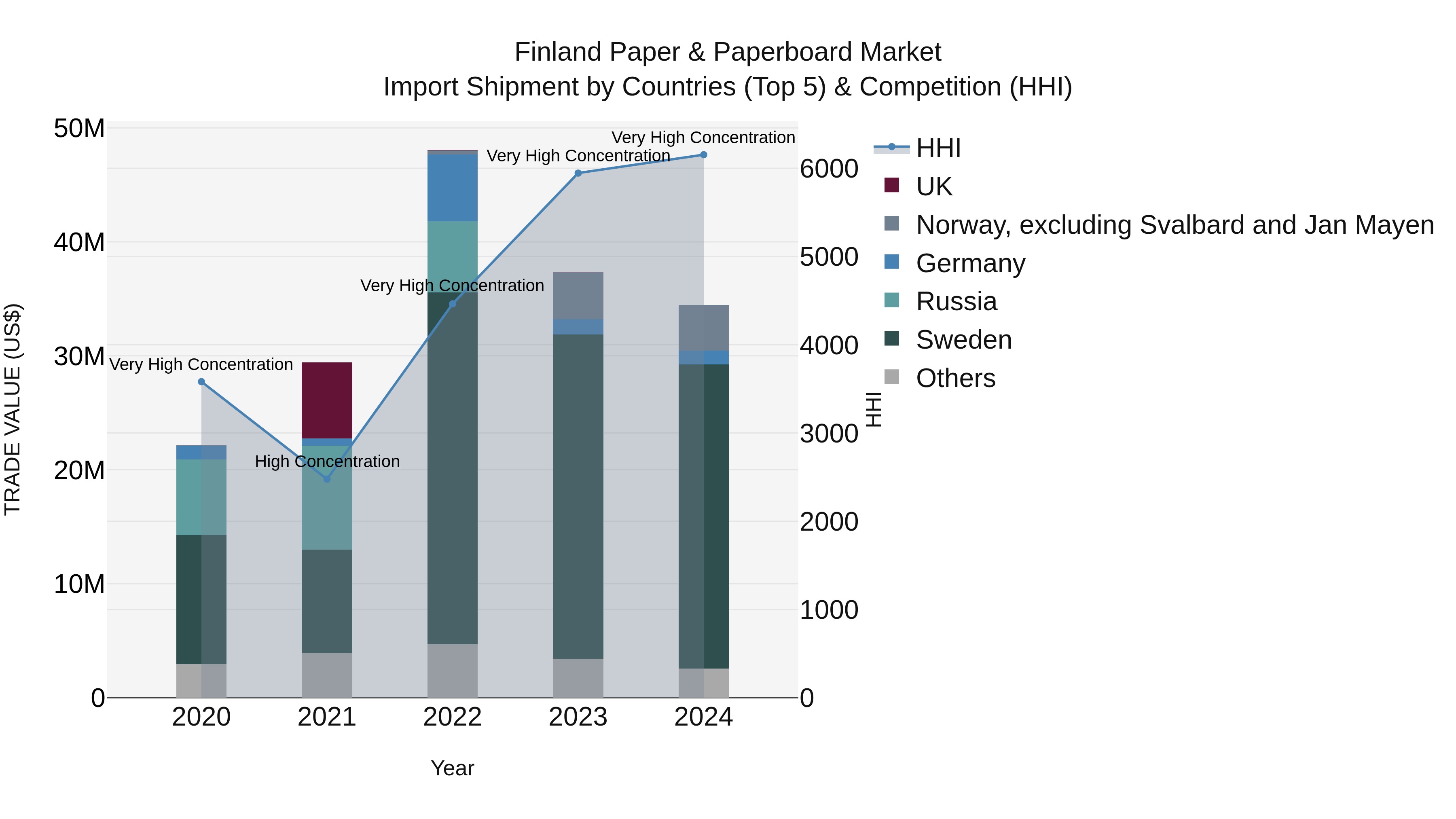 Finland Paper & Paperboard Market Top 5 Importing Countries and Market Competition (HHI) Analysis