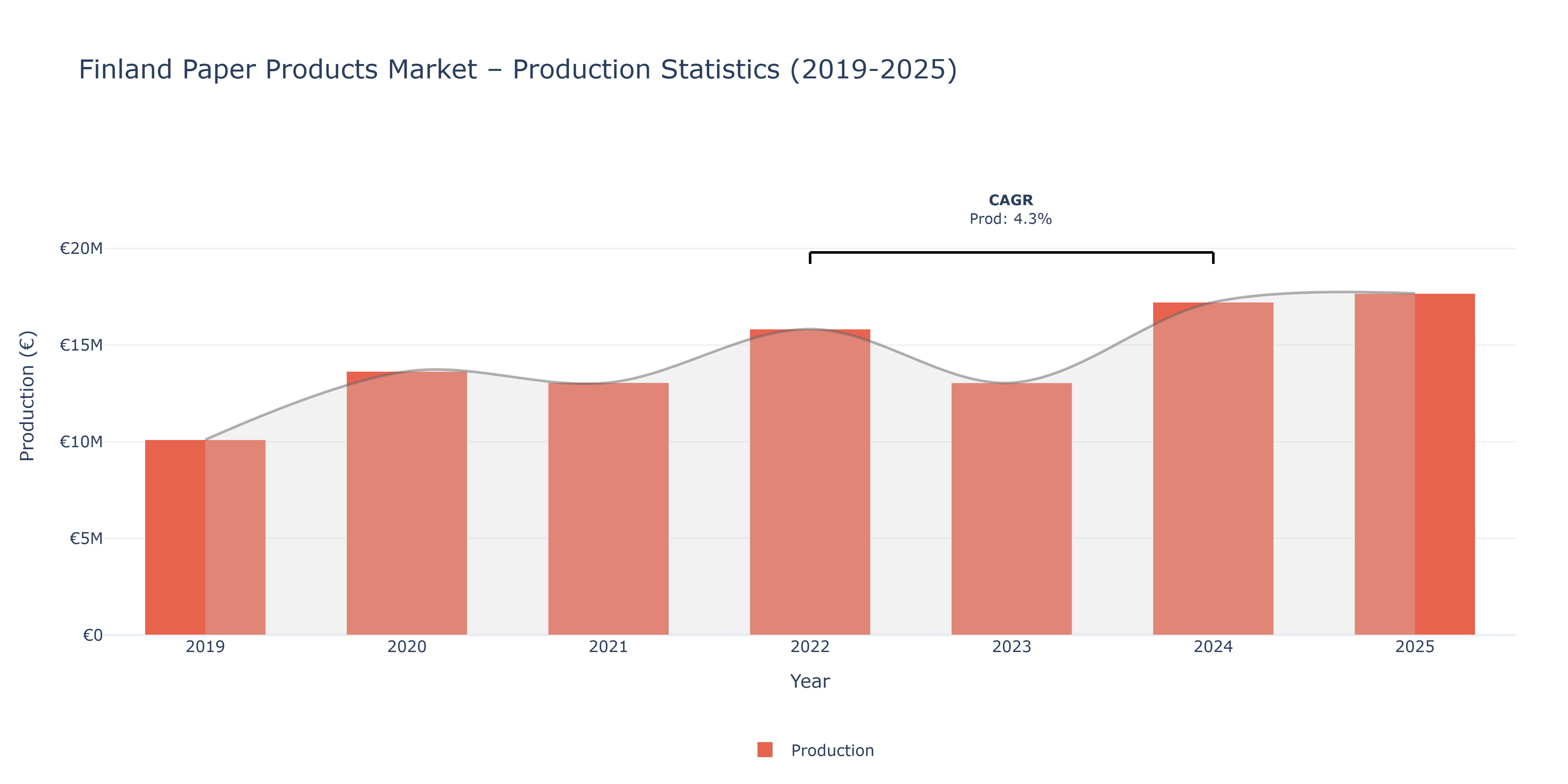 Finland Paper Products  - Market Production Statistics (2019-2025)