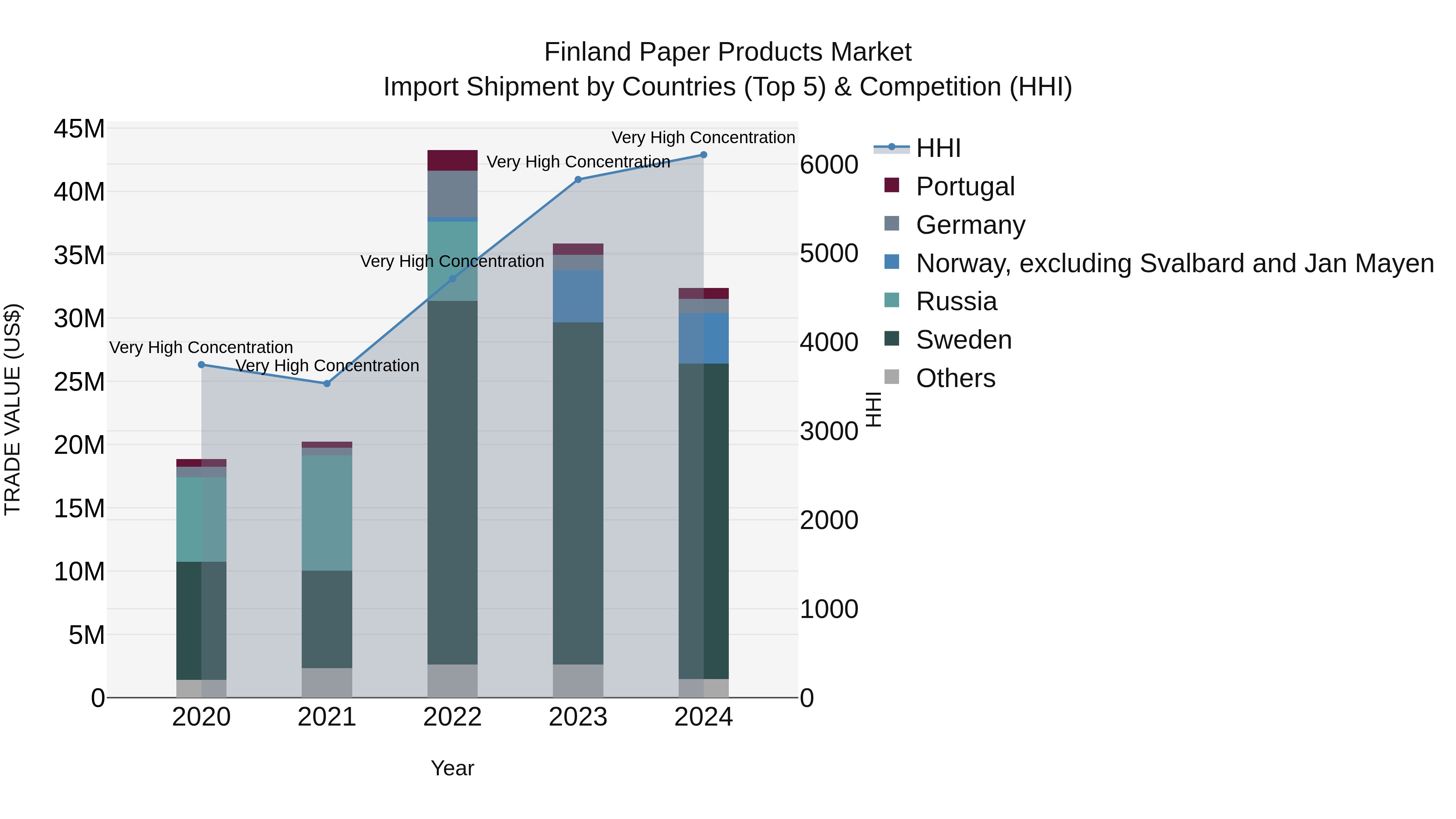 Finland Paper Products Market Top 5 Importing Countries and Market Competition (HHI) Analysis
