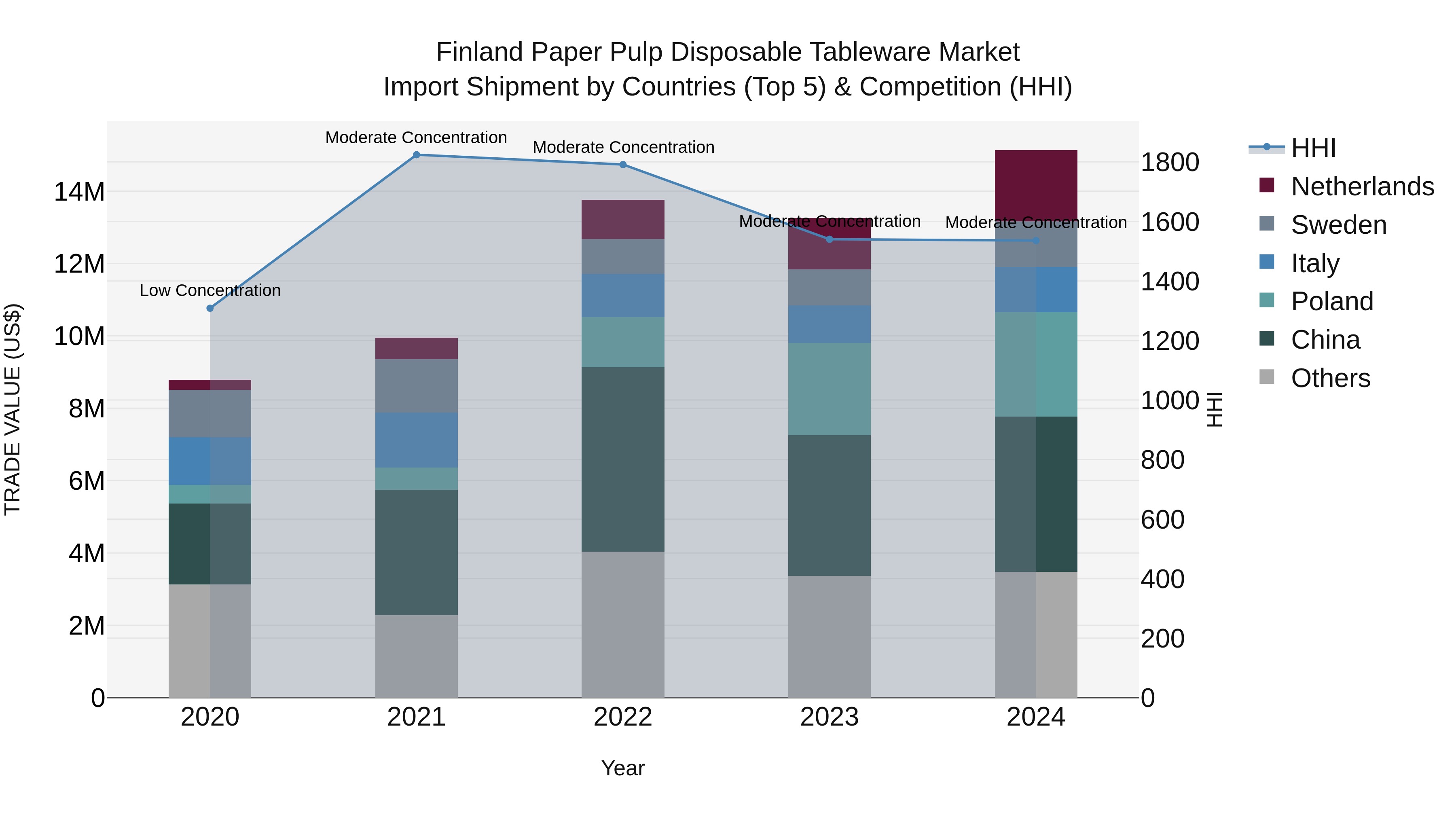 Finland Paper Pulp Disposable Tableware Market Top 5 Importing Countries and Market Competition (HHI) Analysis