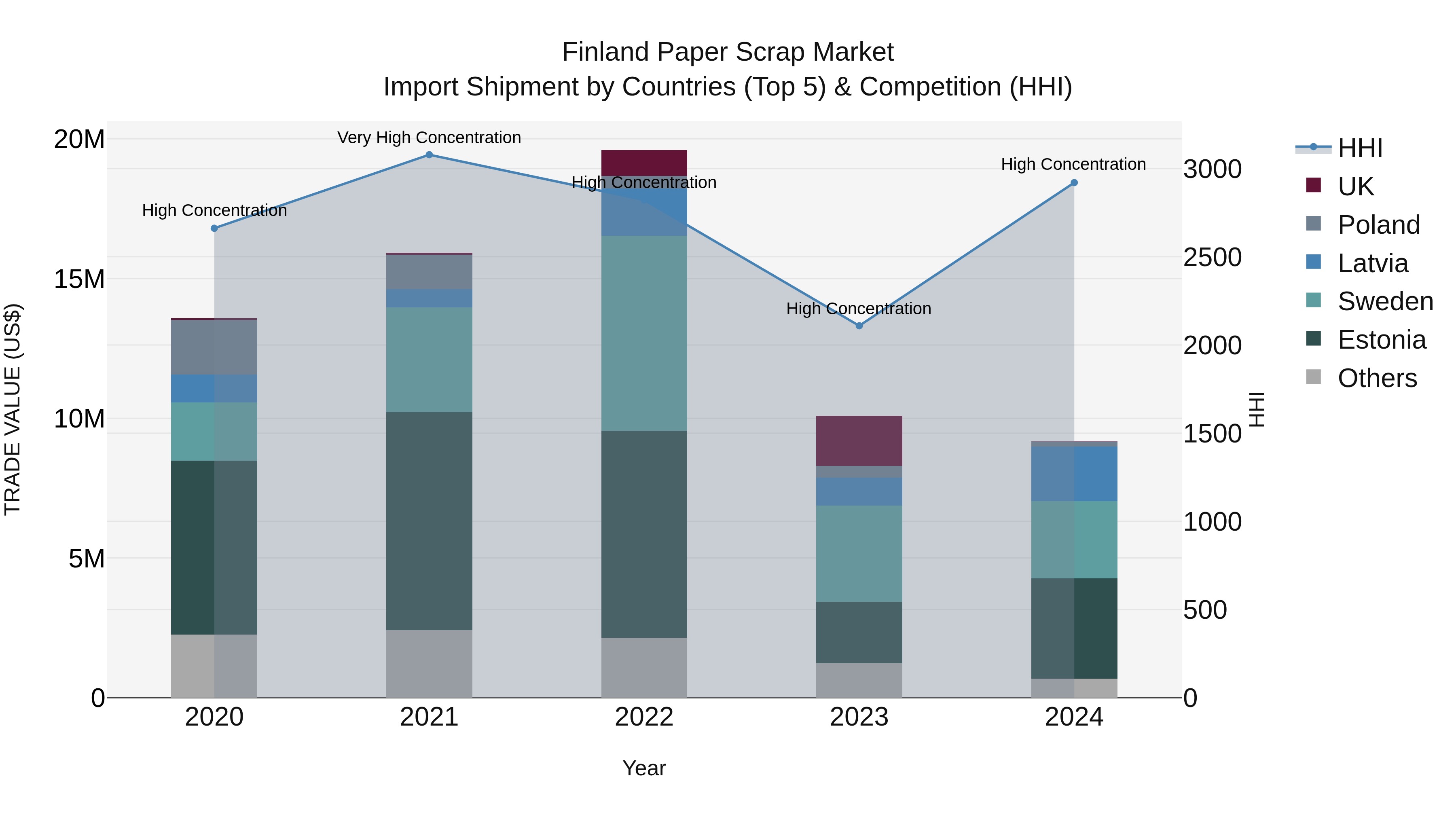Finland Paper Scrap Market Top 5 Importing Countries and Market Competition (HHI) Analysis