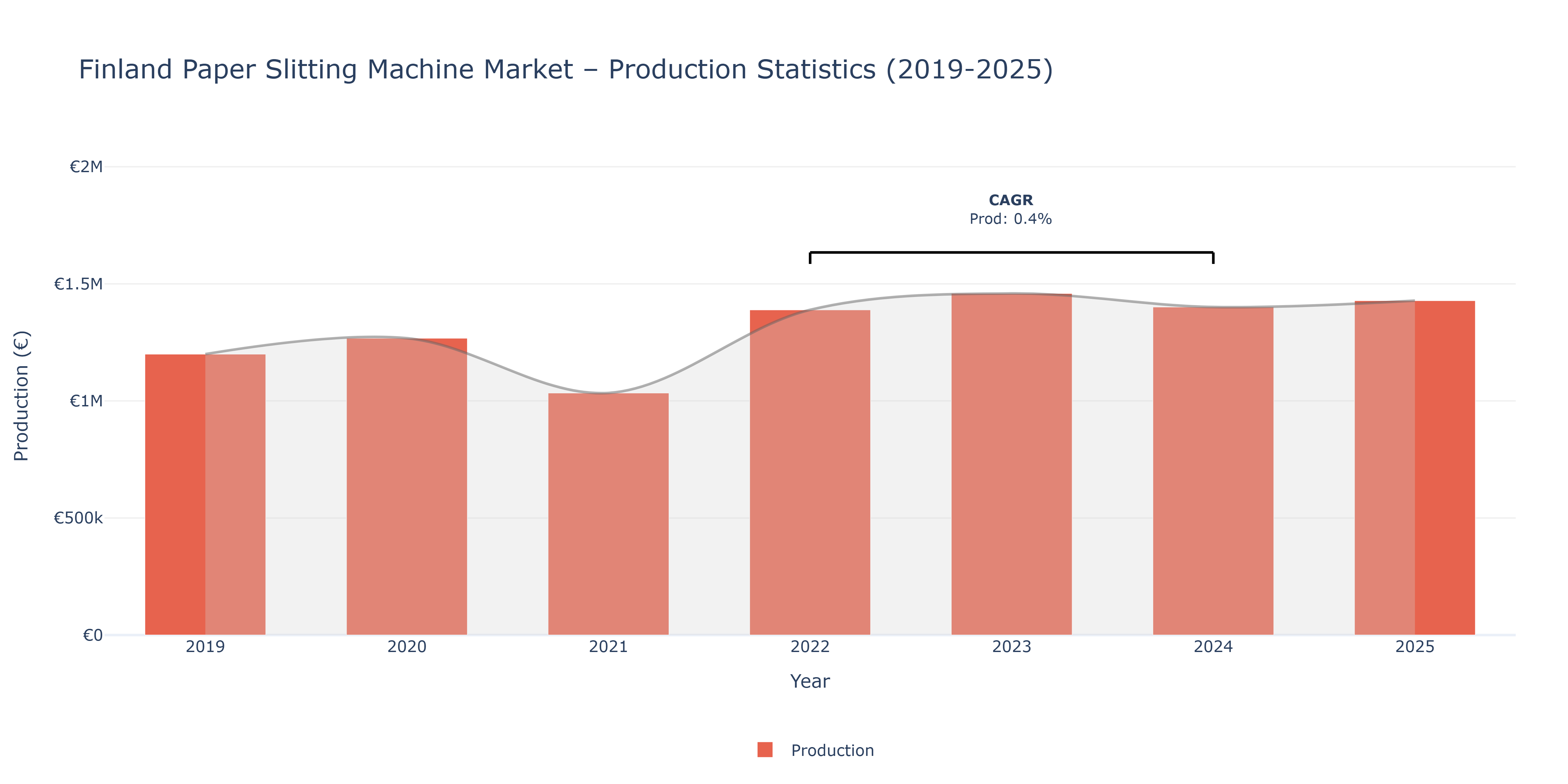 Finland Paper Slitting Machine - Market Production Statistics (2019-2025)