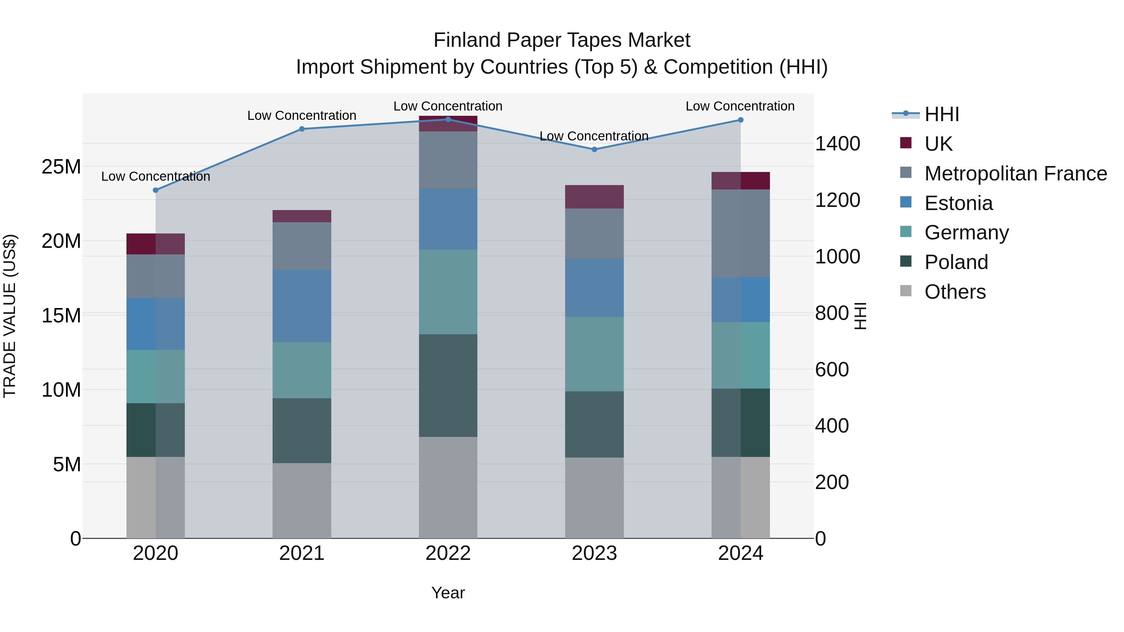 Finland Paper Tapes Market Top 5 Importing Countries and Market Competition (HHI) Analysis