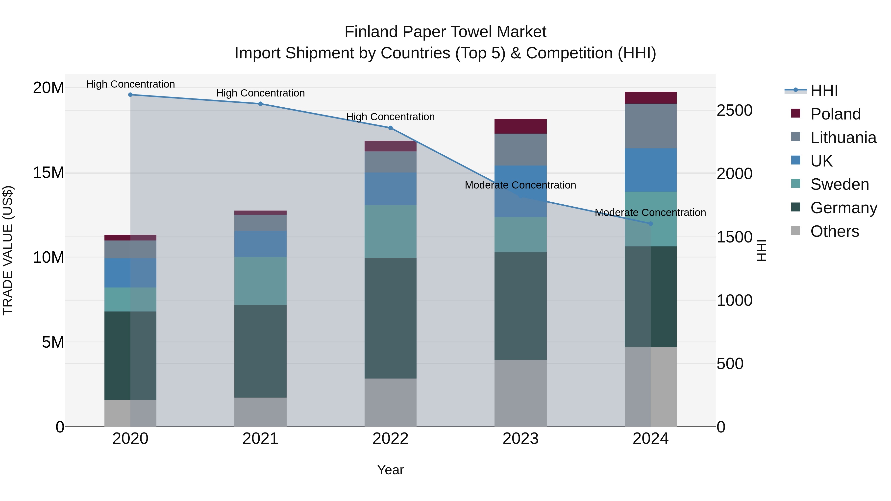 Finland Paper Towel Market Top 5 Importing Countries and Market Competition (HHI) Analysis