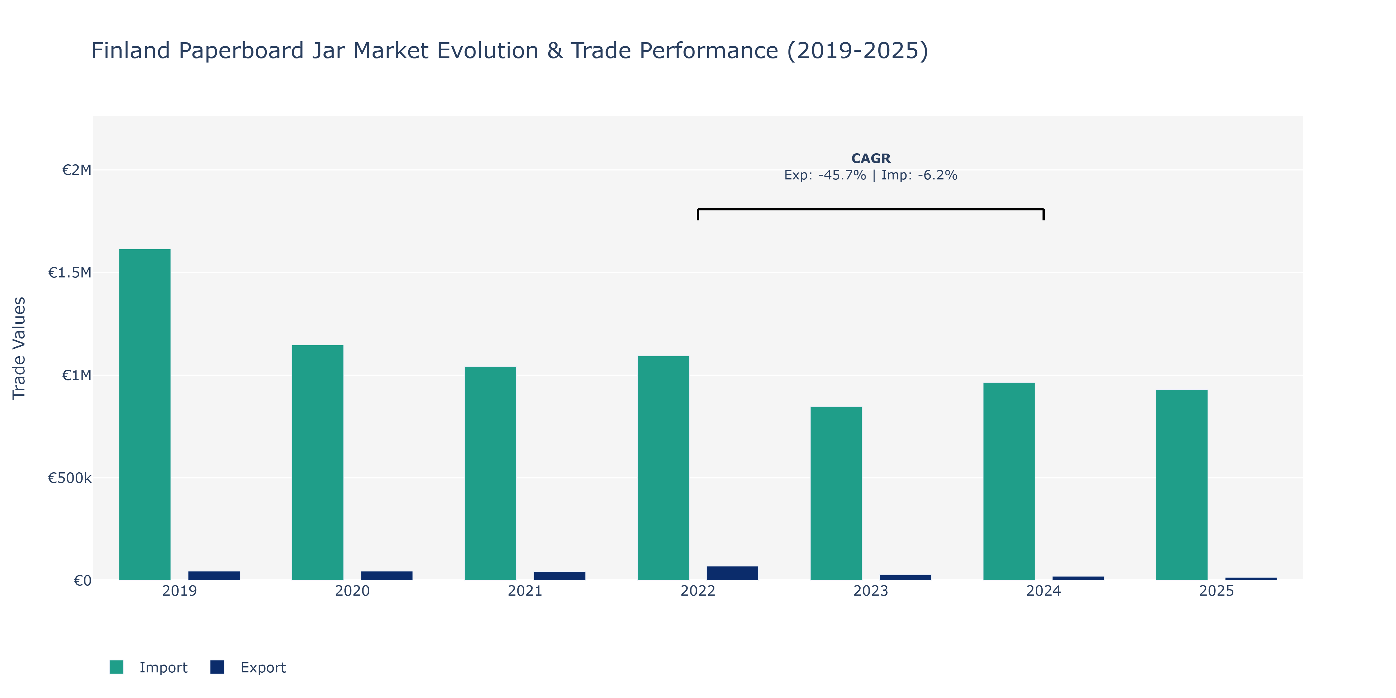 Finland Paperboard Jar Market: Production & Trade Performance (2019-2025)